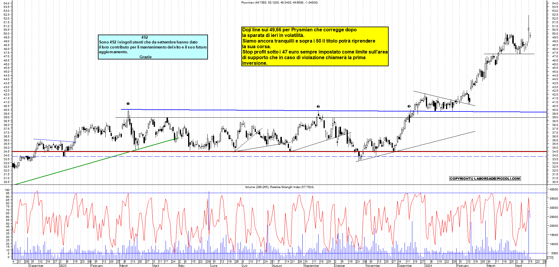 Grafico e analisi tecnica delle azioni Prysmian