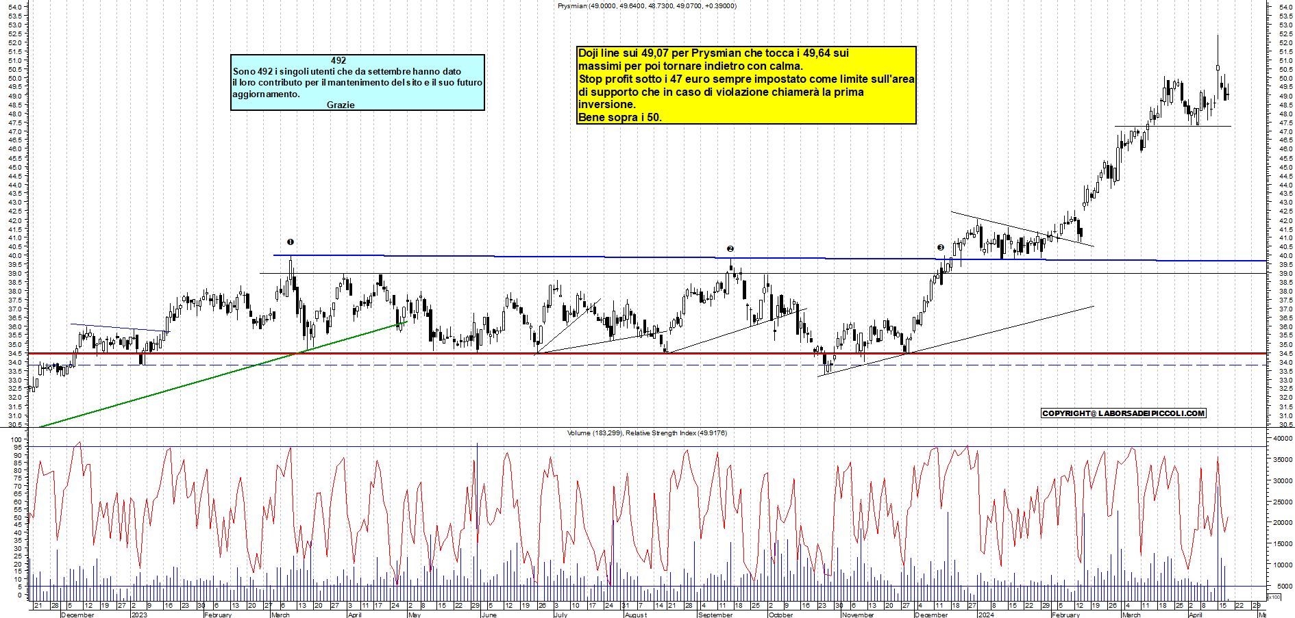 Grafico e analisi tecnica delle azioni Prysmian