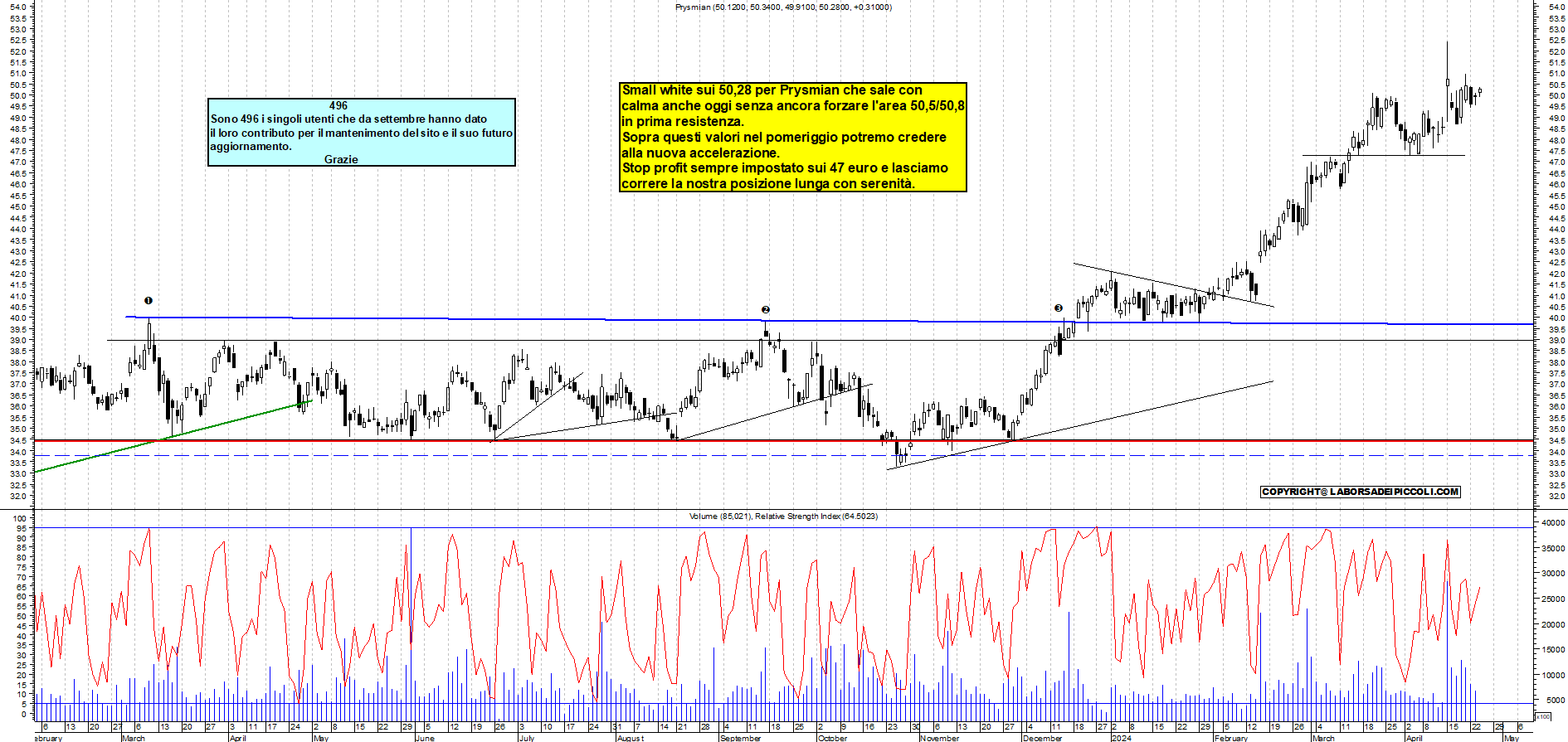 Grafico e analisi tecnica delle azioni Prysmian