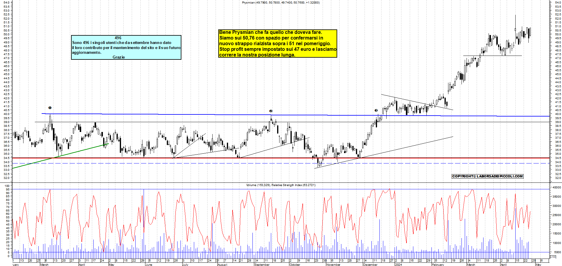 Grafico e analisi tecnica delle azioni Prysmian