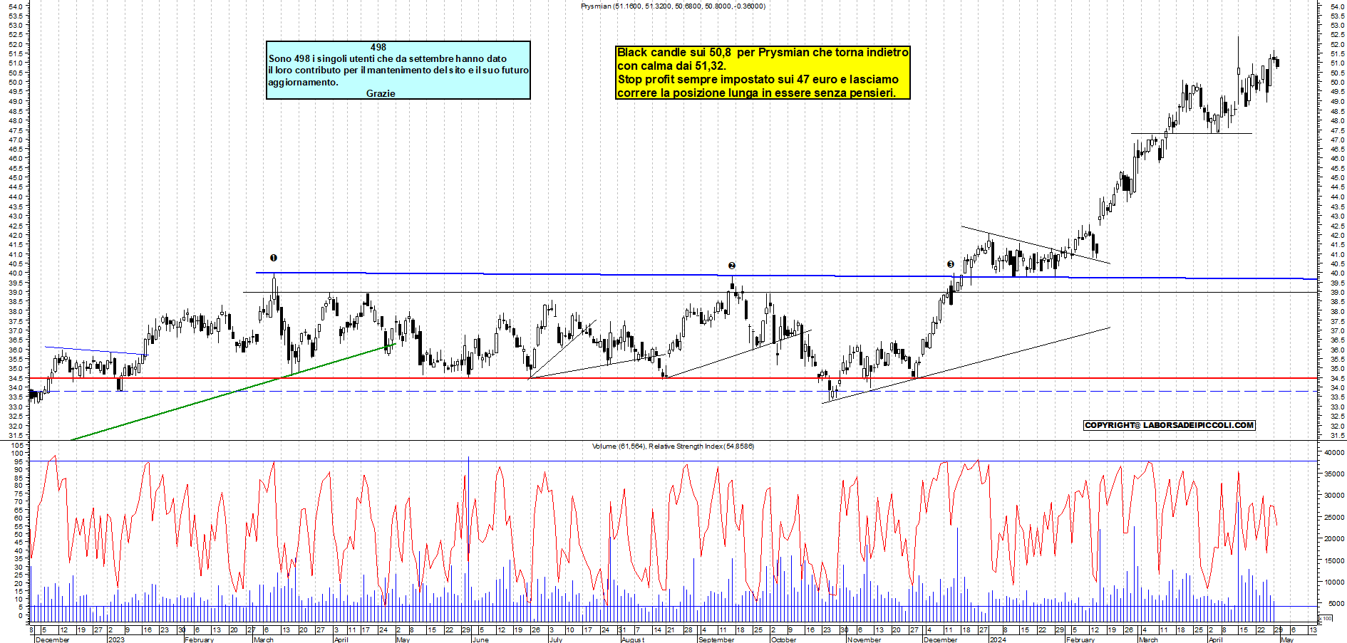 Grafico e analisi tecnica delle azioni Prysmian