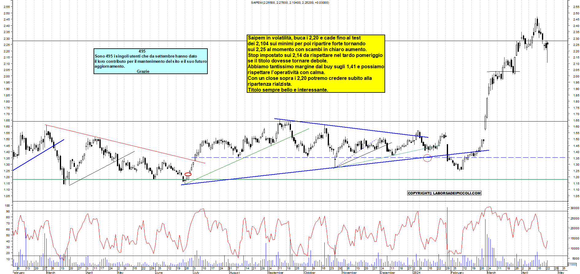 Grafico e analisi tecnica delle azioni Saipem