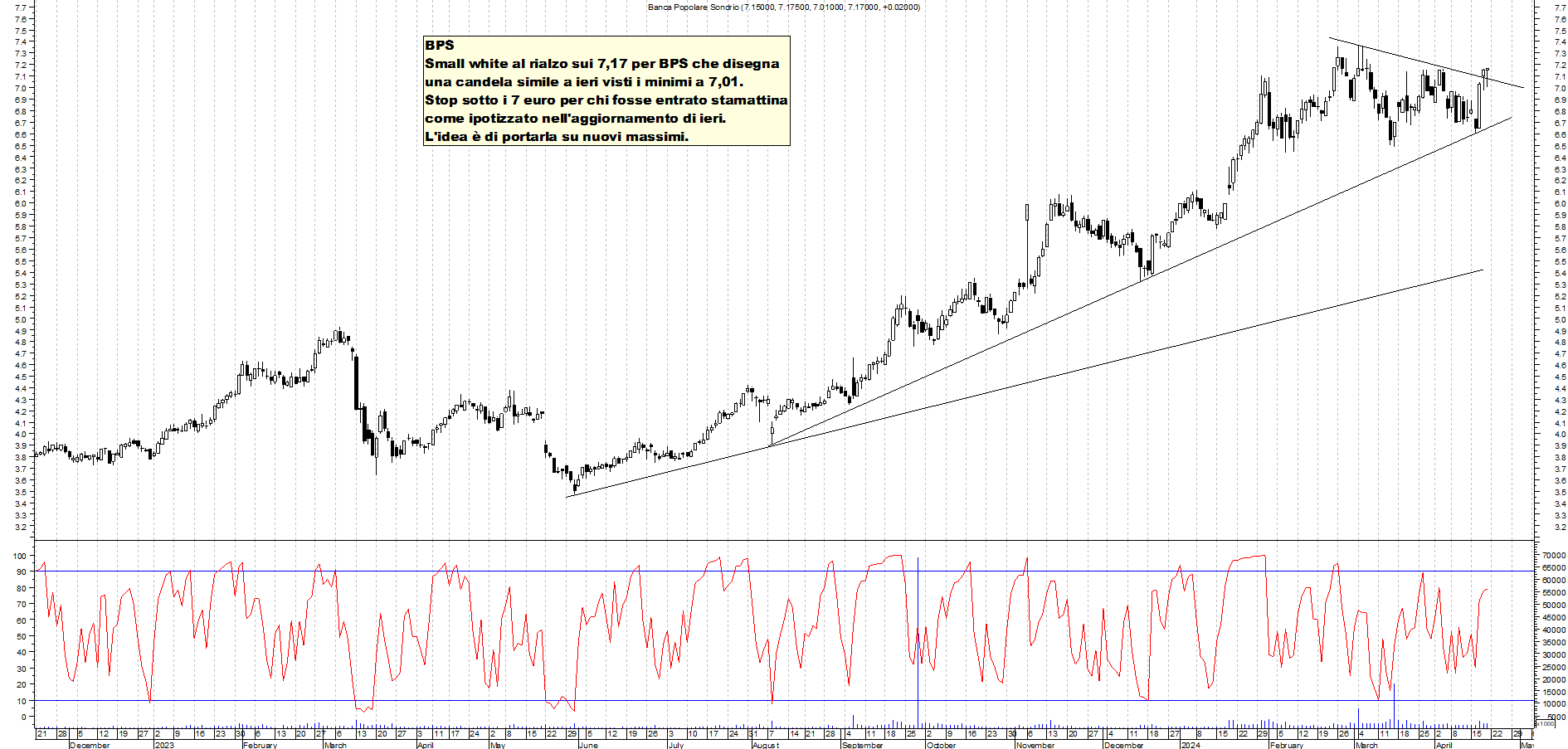 Grafico e analisi tecnica delle azioni Bps Sondrio