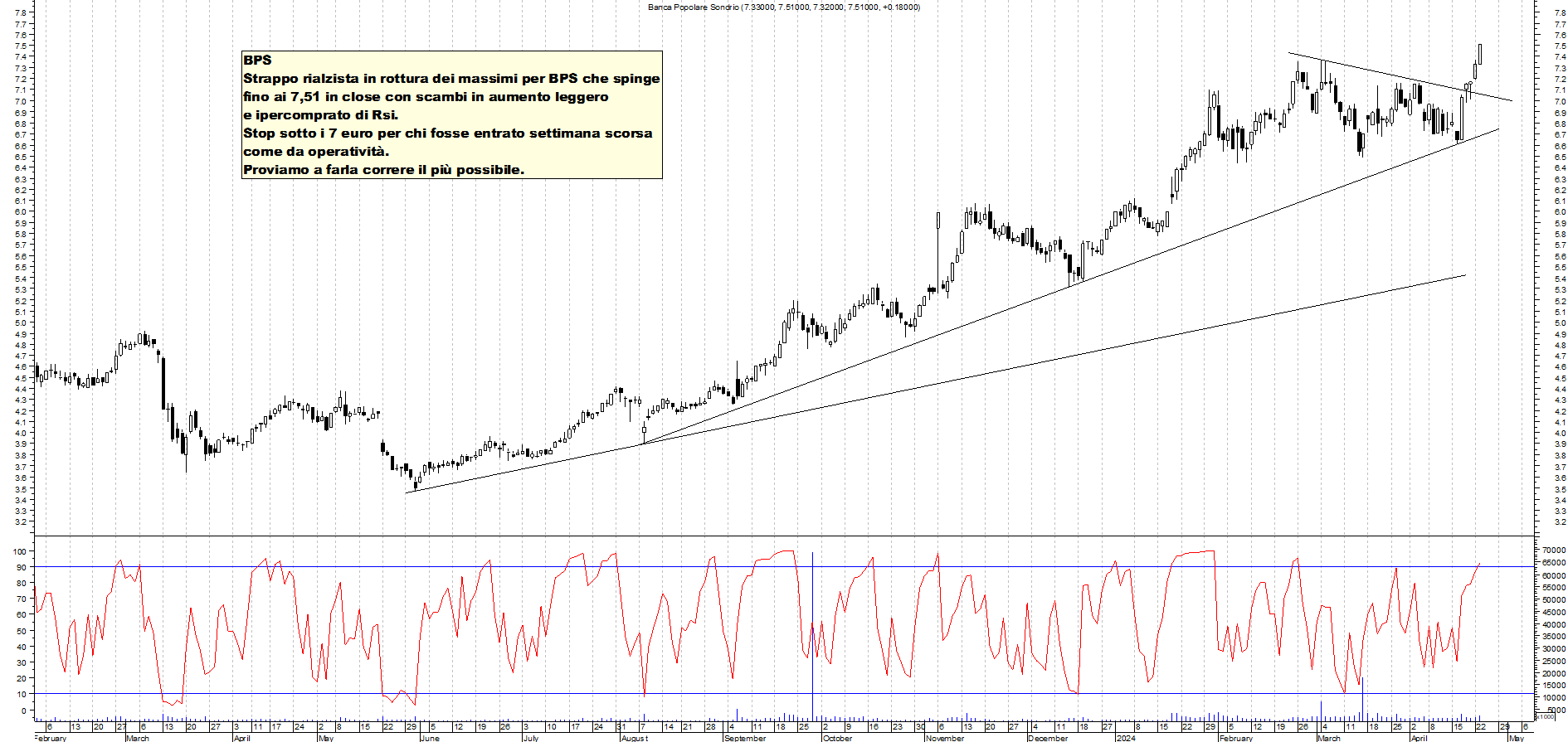 Grafico e analisi tecnica delle azioni Bps Sondrio