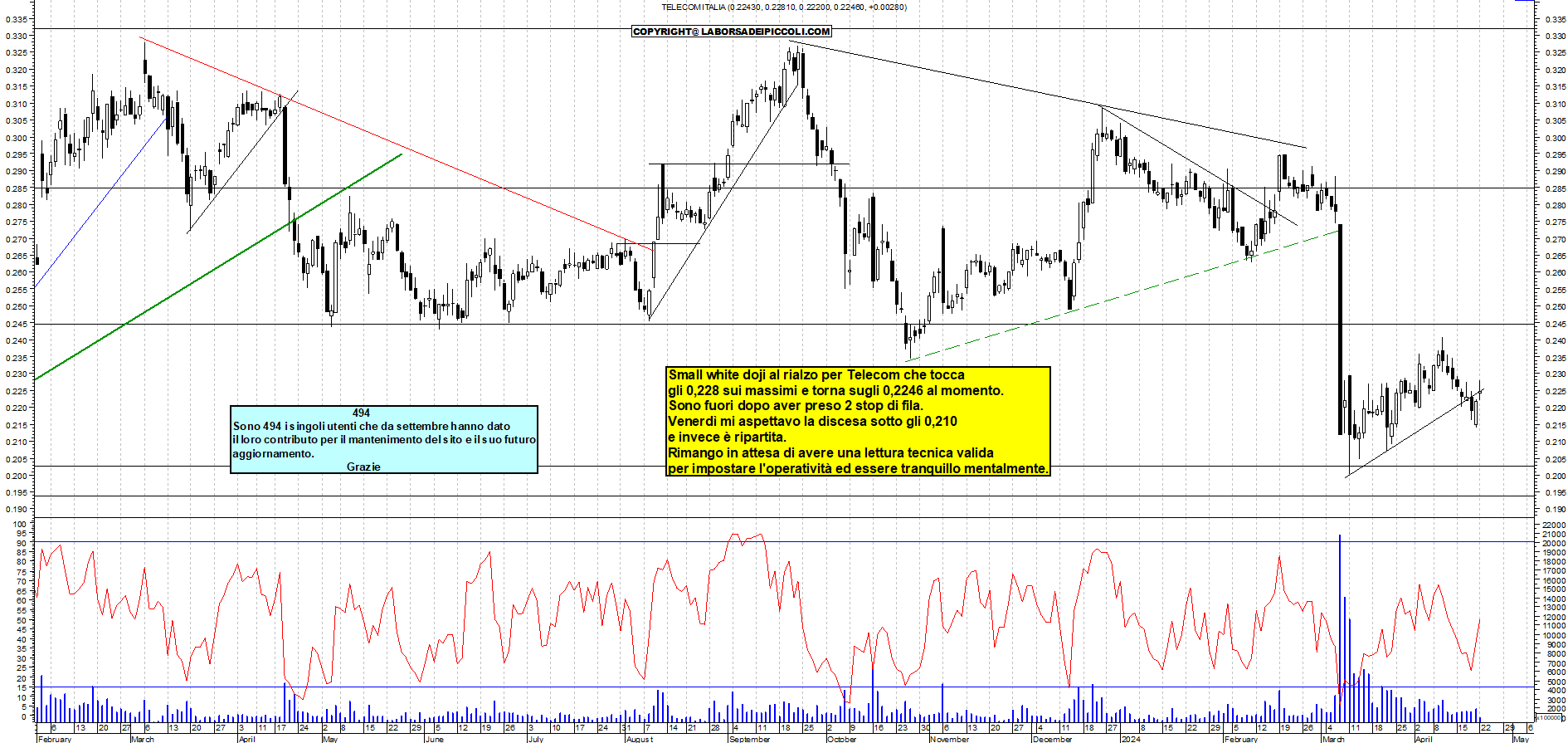 Grafico e analisi tecnica delle azioni Telecom