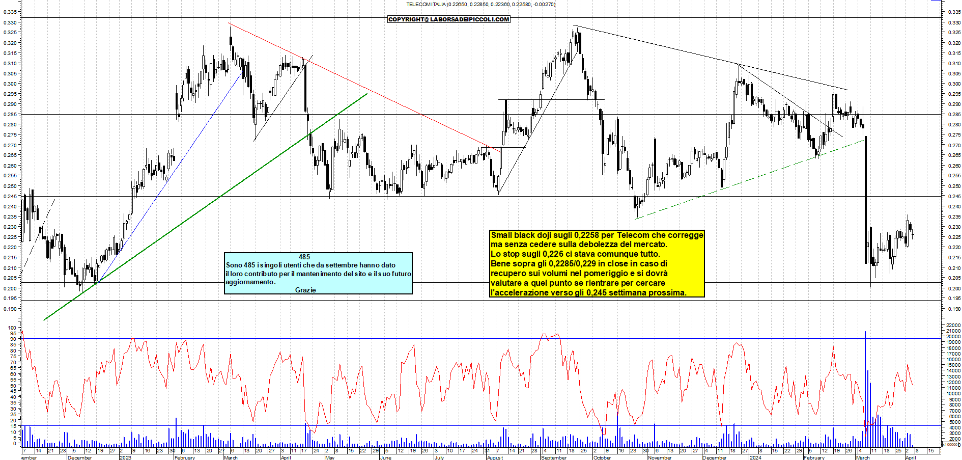Grafico e analisi tecnica delle azioni Telecom