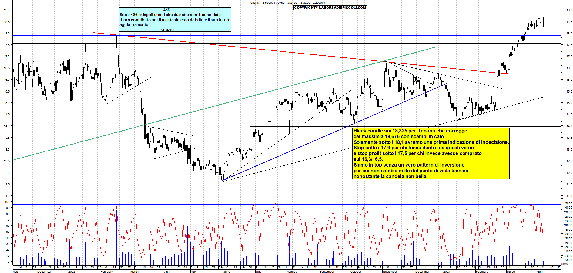 Grafico e analisi tecnica delle azioni Tenaris