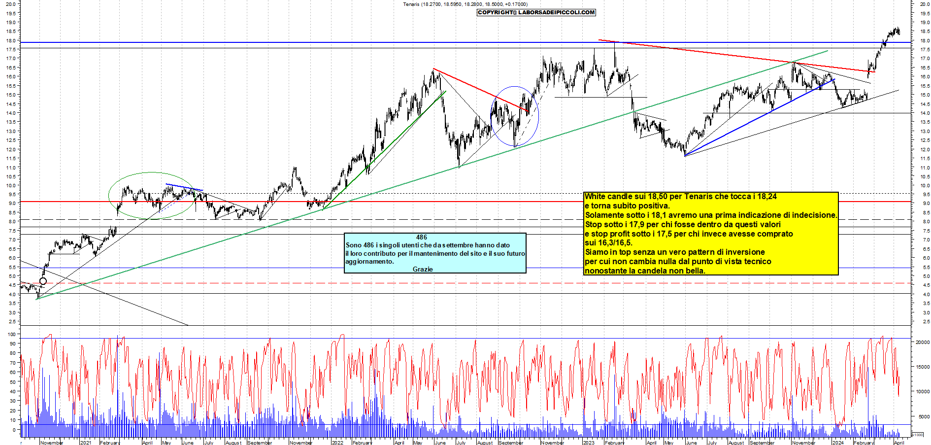 Grafico e analisi tecnica delle azioni Tenaris