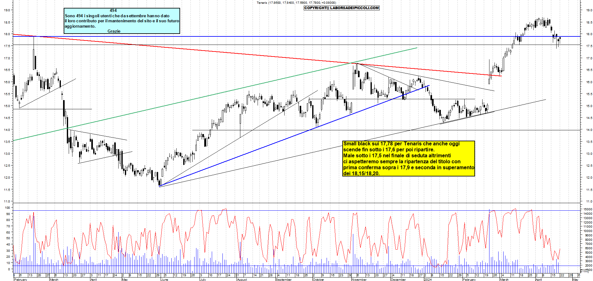 Grafico e analisi tecnica delle azioni Tenaris