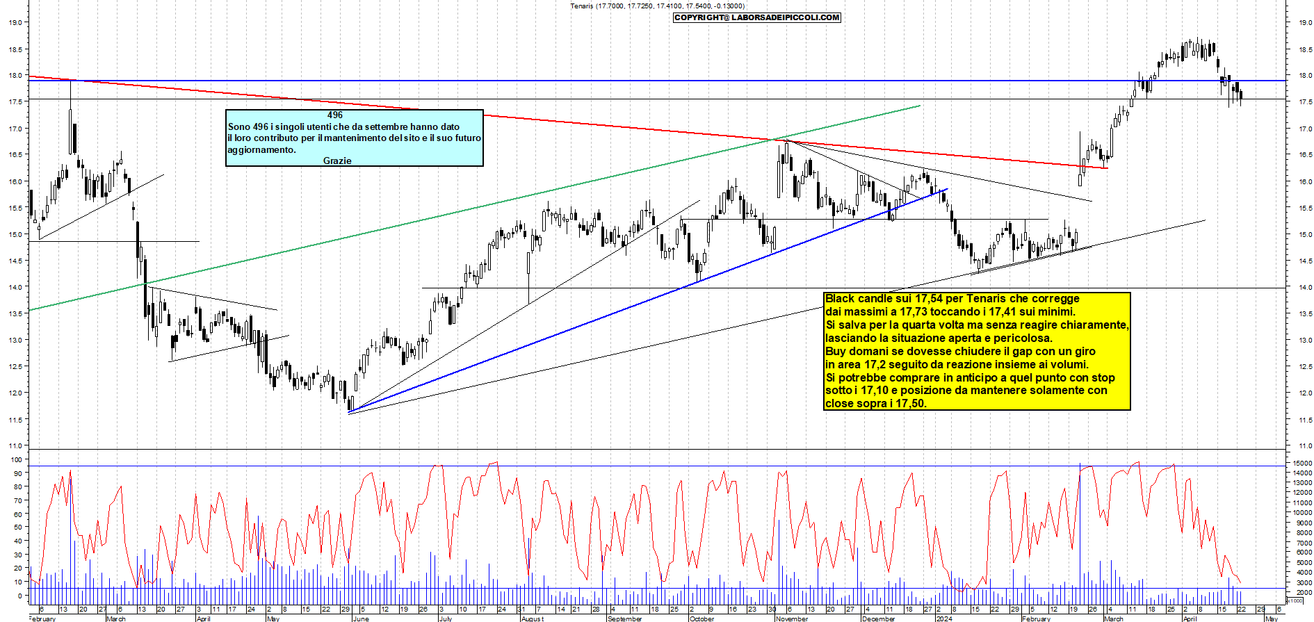 Grafico e analisi tecnica delle azioni Tenaris