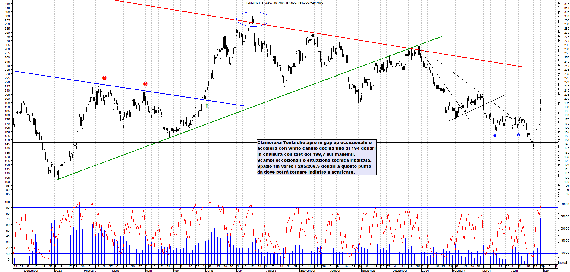 Grafico e analisi tecnica delle azioni Tesla