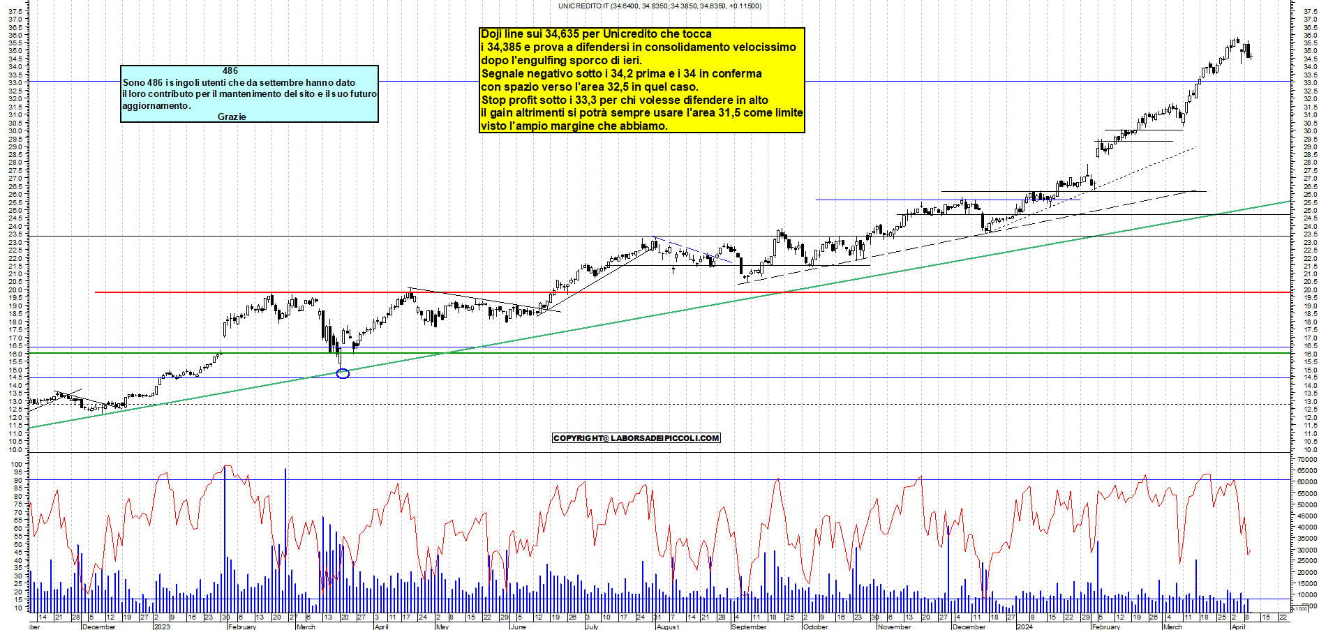 Grafico e analisi tecnica delle azioni Unicredit