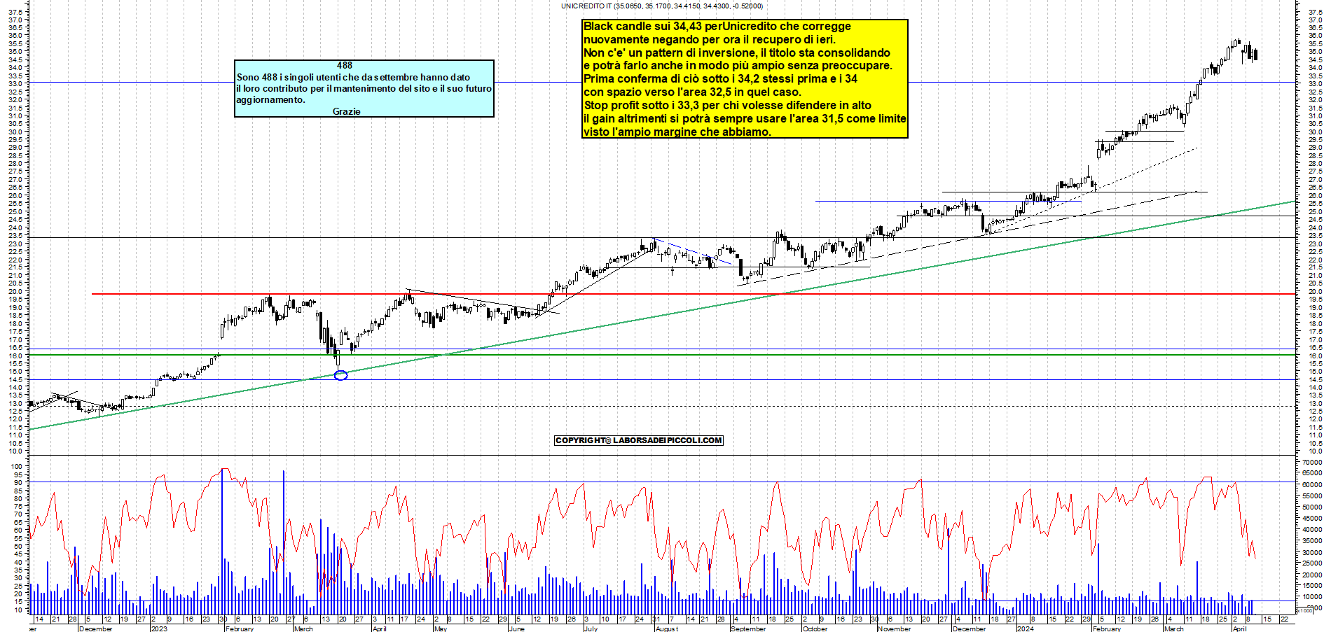 Grafico e analisi tecnica delle azioni Unicredit