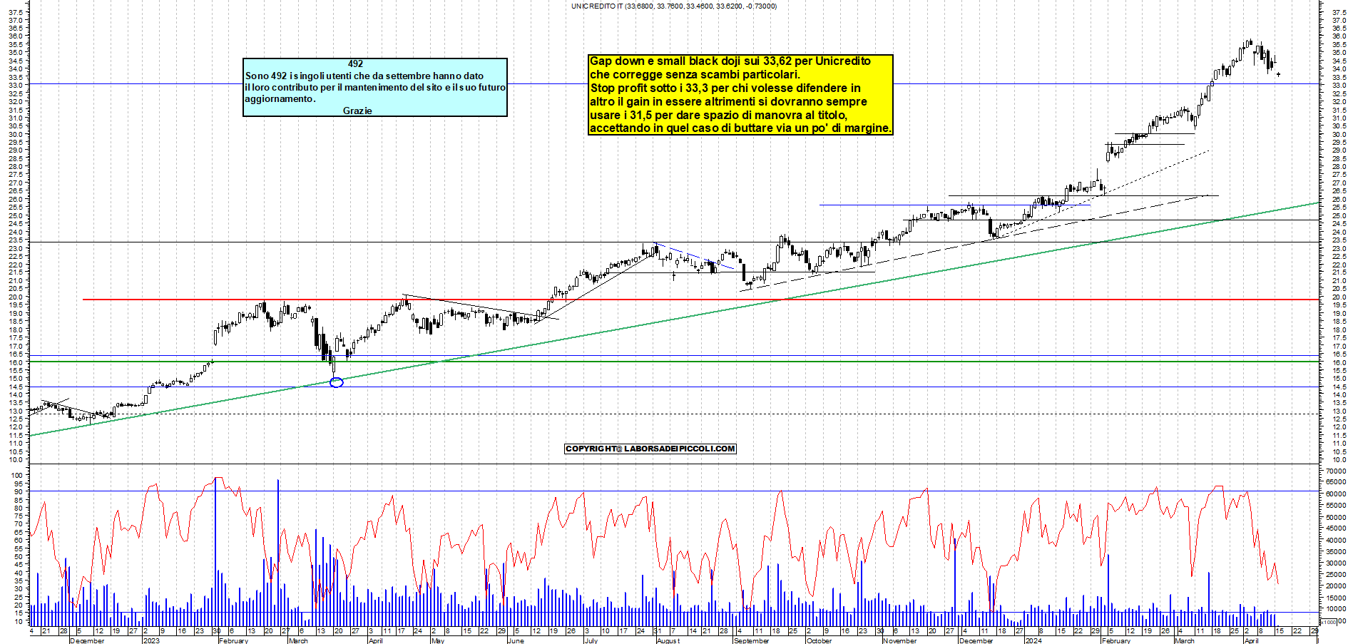 Grafico e analisi tecnica delle azioni Unicredit