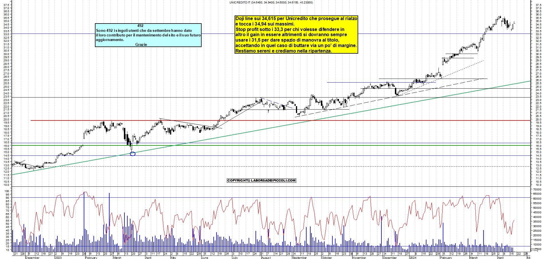Grafico e analisi tecnica delle azioni Unicredit