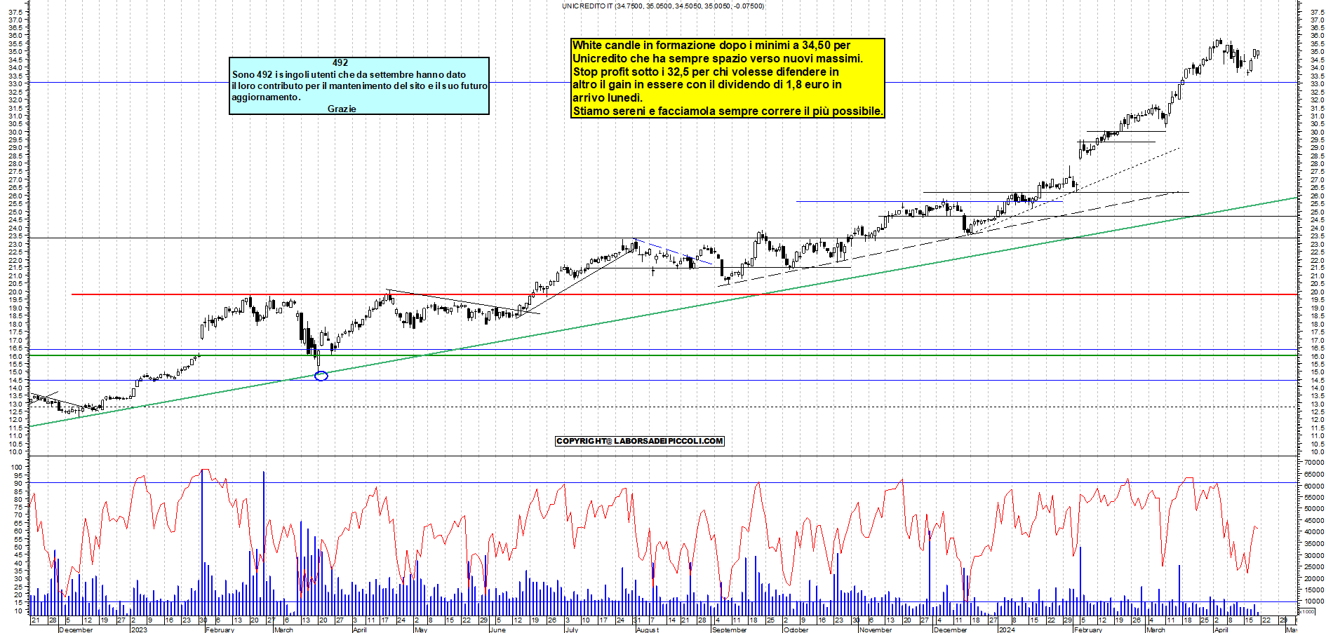 Grafico e analisi tecnica delle azioni Unicredit