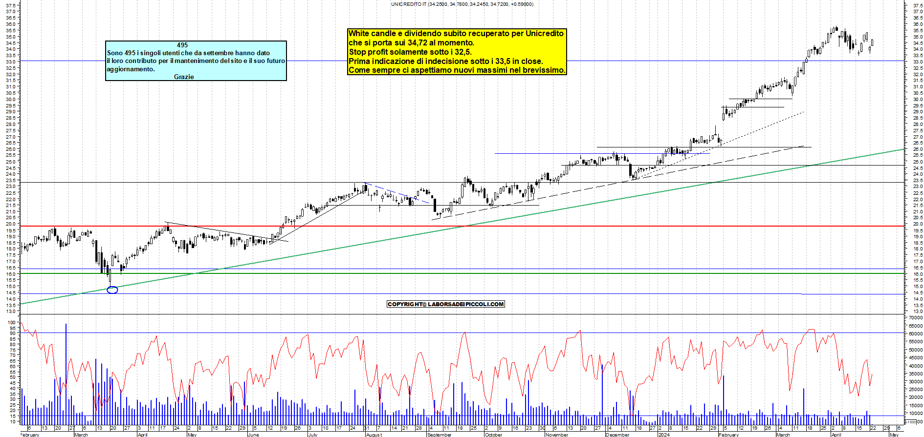 Grafico e analisi tecnica delle azioni Unicredit