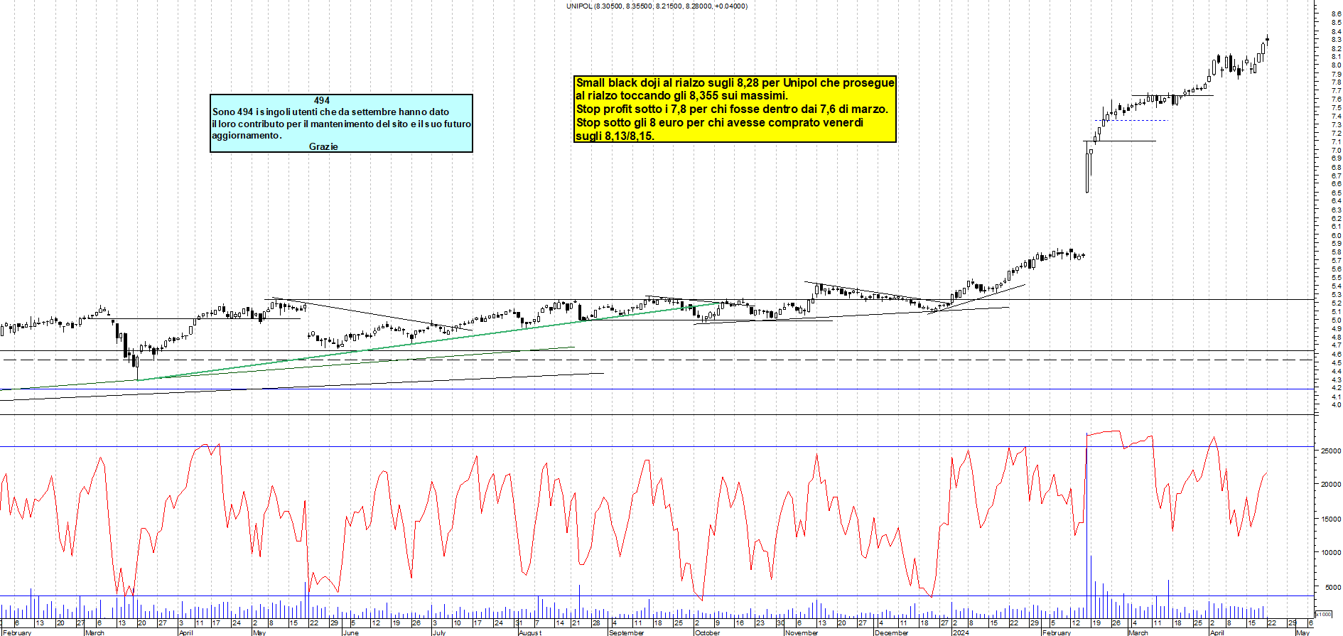 Grafico e analisi tecnica delle azioni Unipol