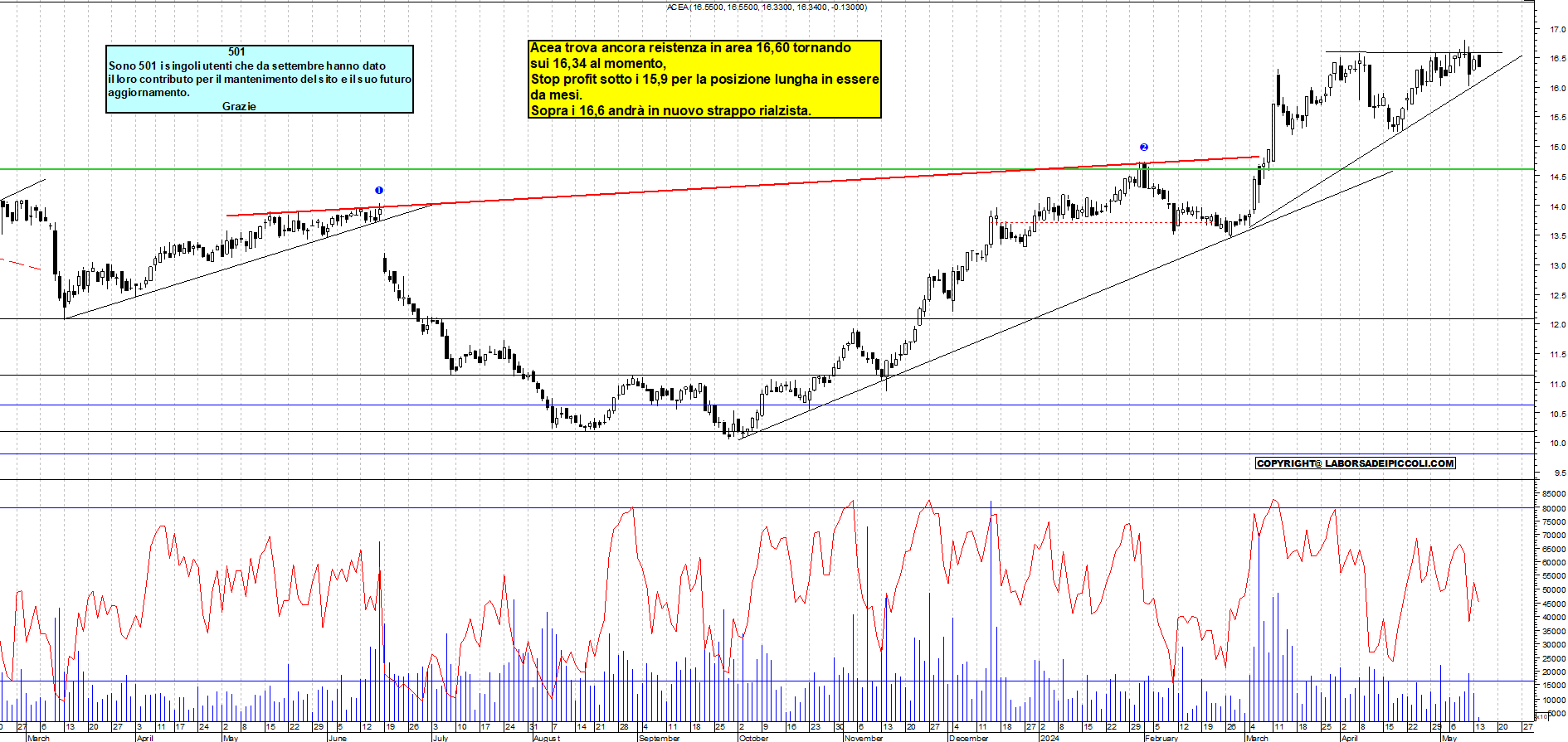 Grafico e analisi tecnica delle azioni Acea