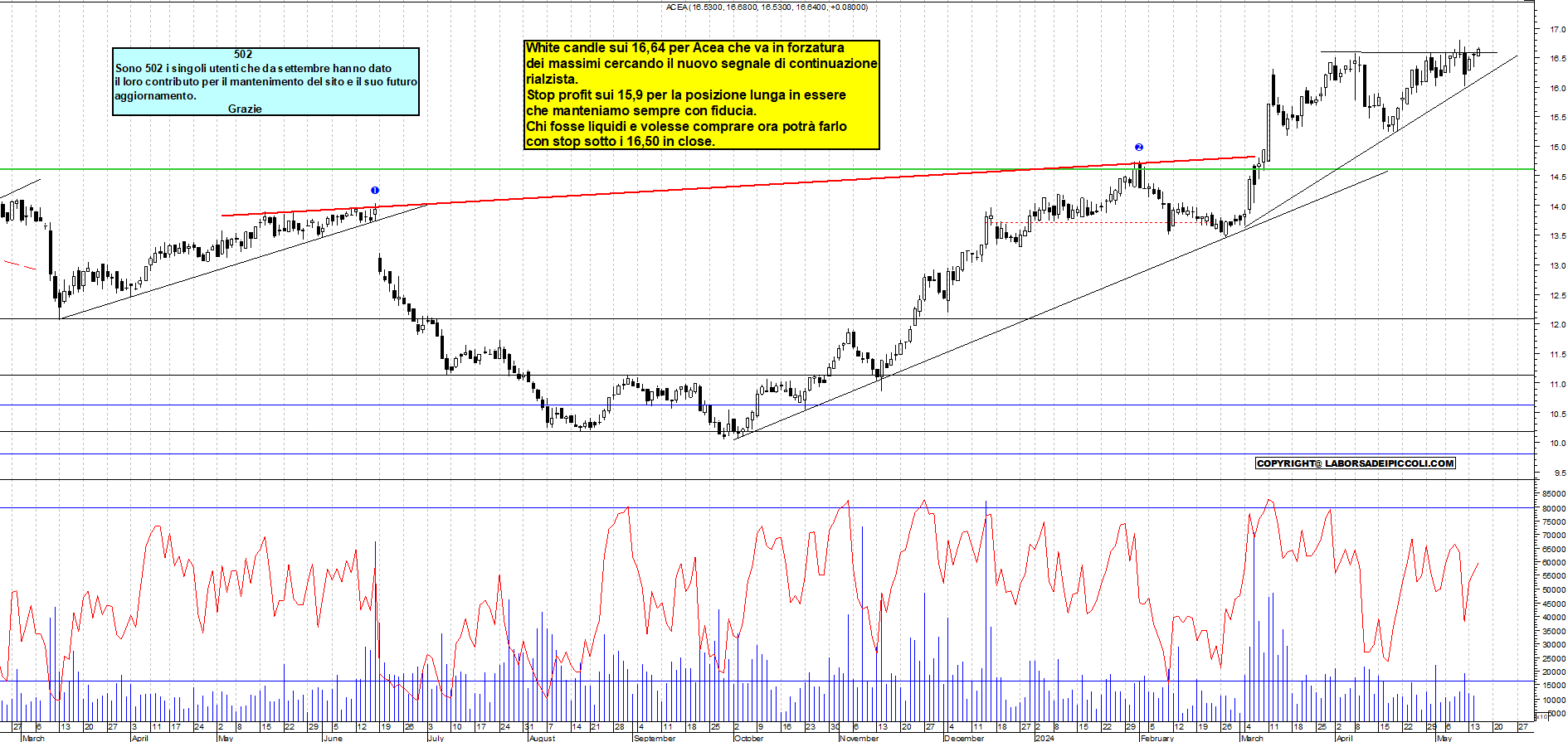 Grafico e analisi tecnica delle azioni Acea