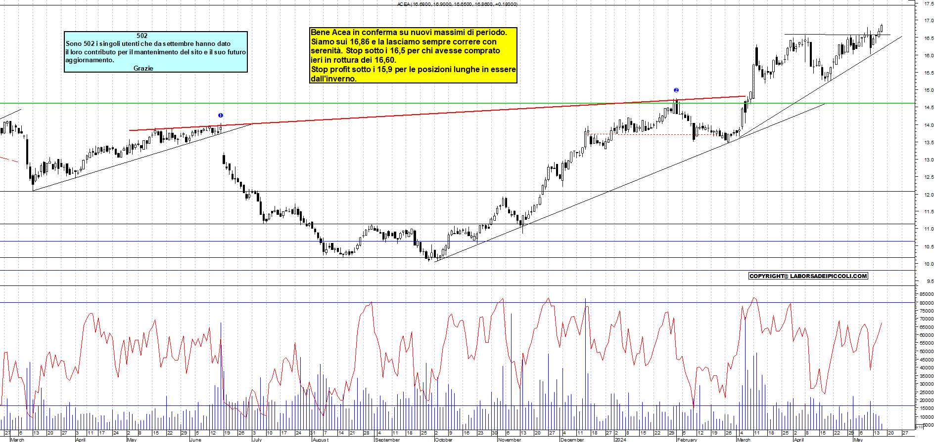 Grafico e analisi tecnica delle azioni Acea