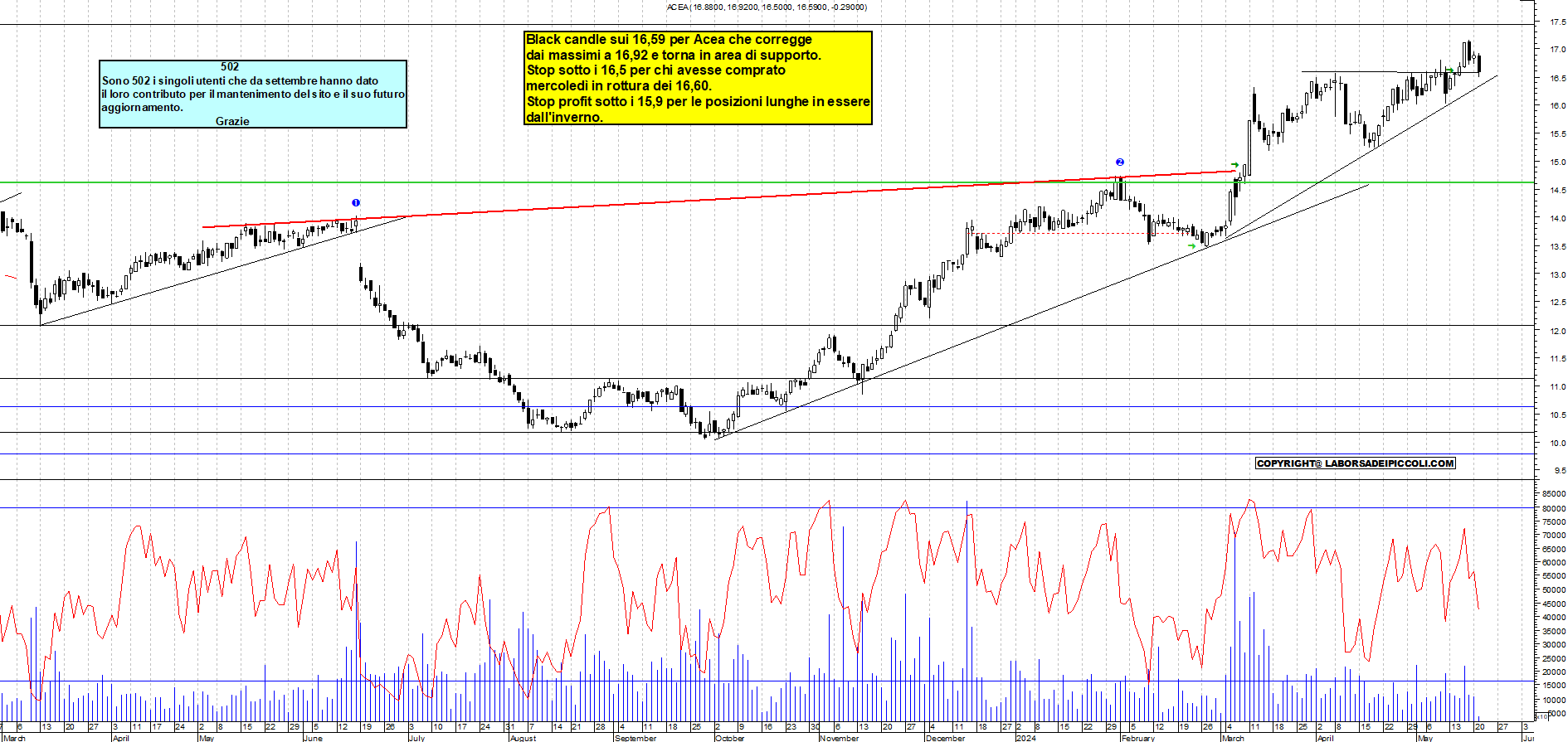 Grafico e analisi tecnica delle azioni Acea