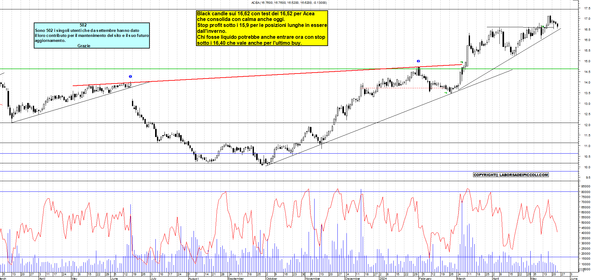 Grafico e analisi tecnica delle azioni Acea