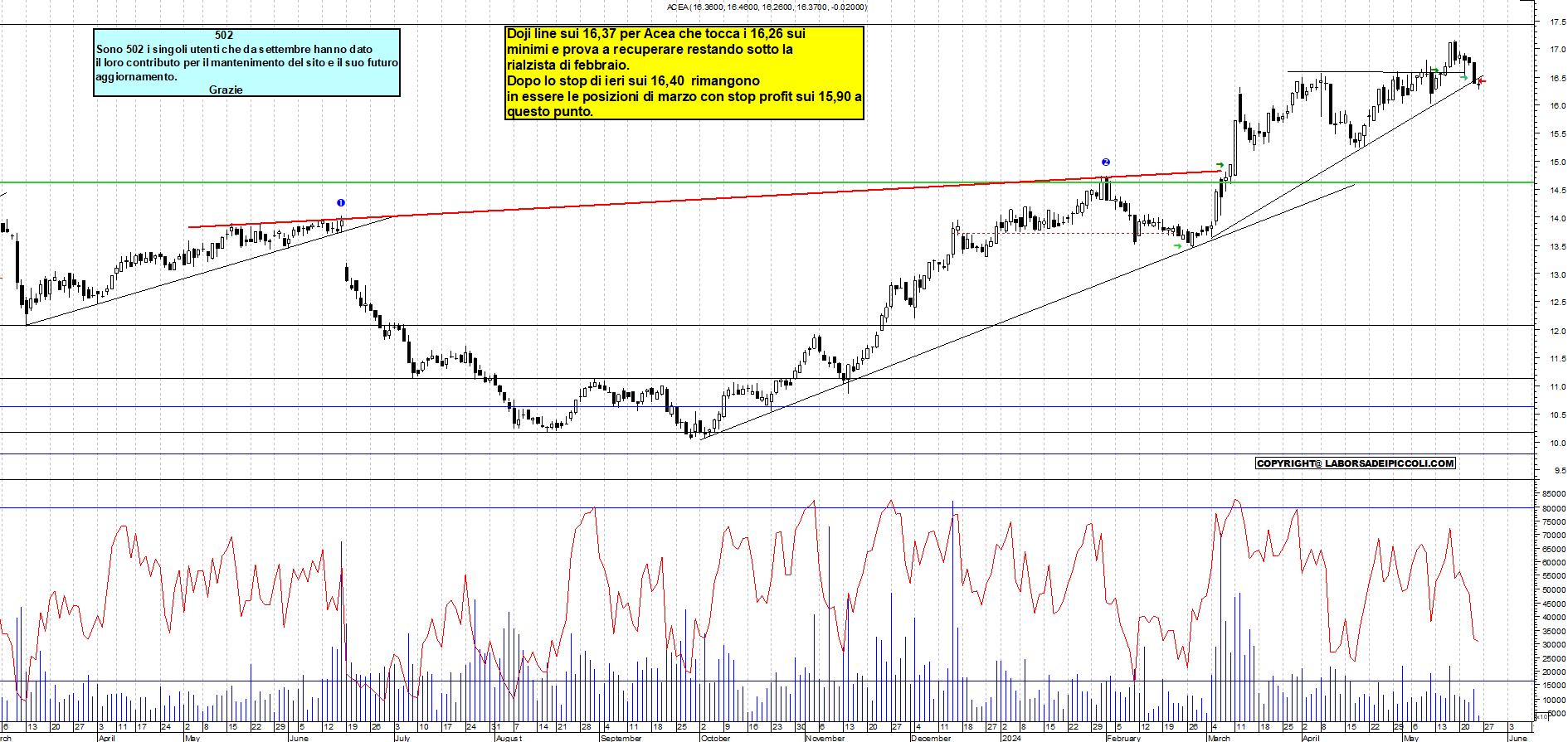 Grafico e analisi tecnica delle azioni Acea
