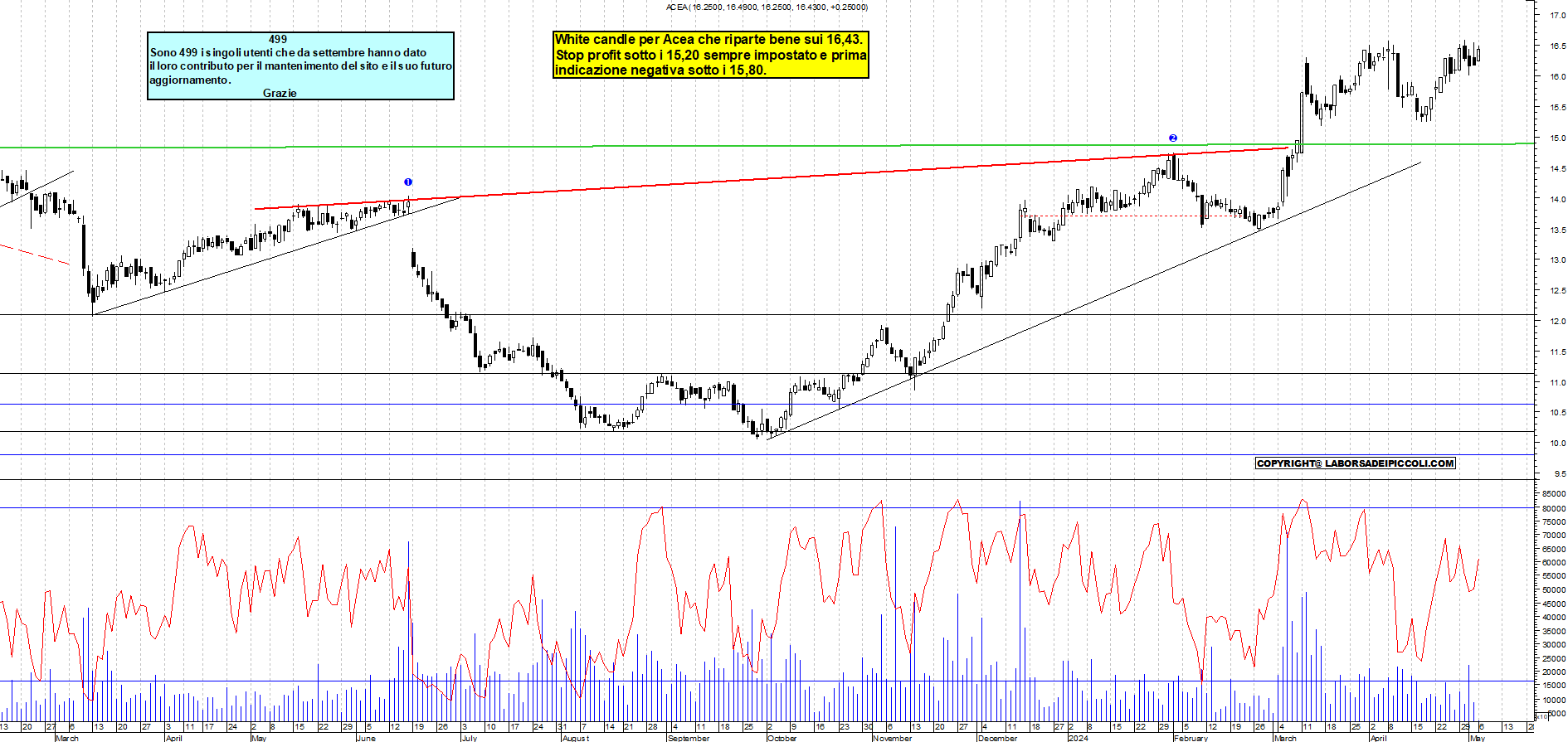 Grafico e analisi tecnica delle azioni Acea