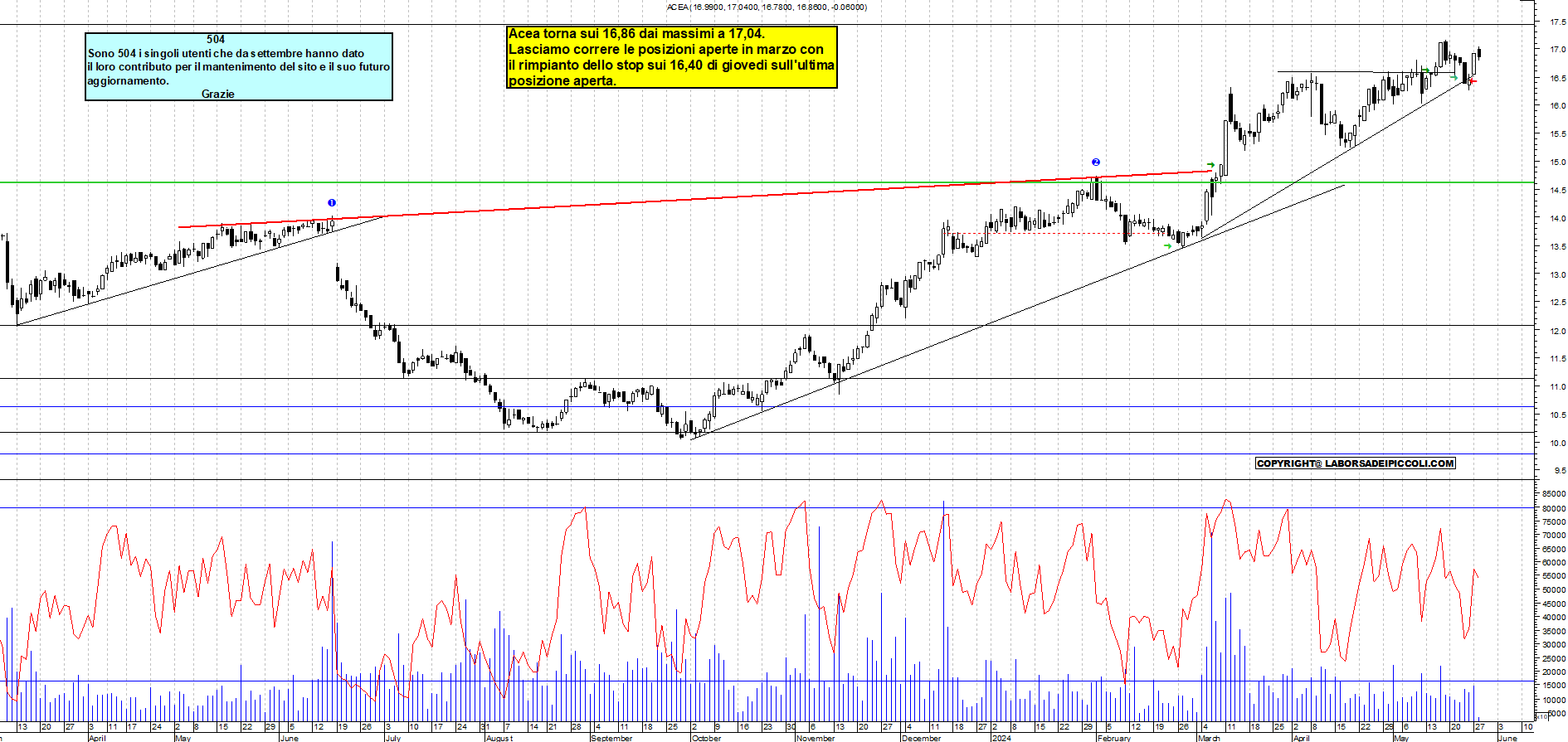 Grafico e analisi tecnica delle azioni Acea