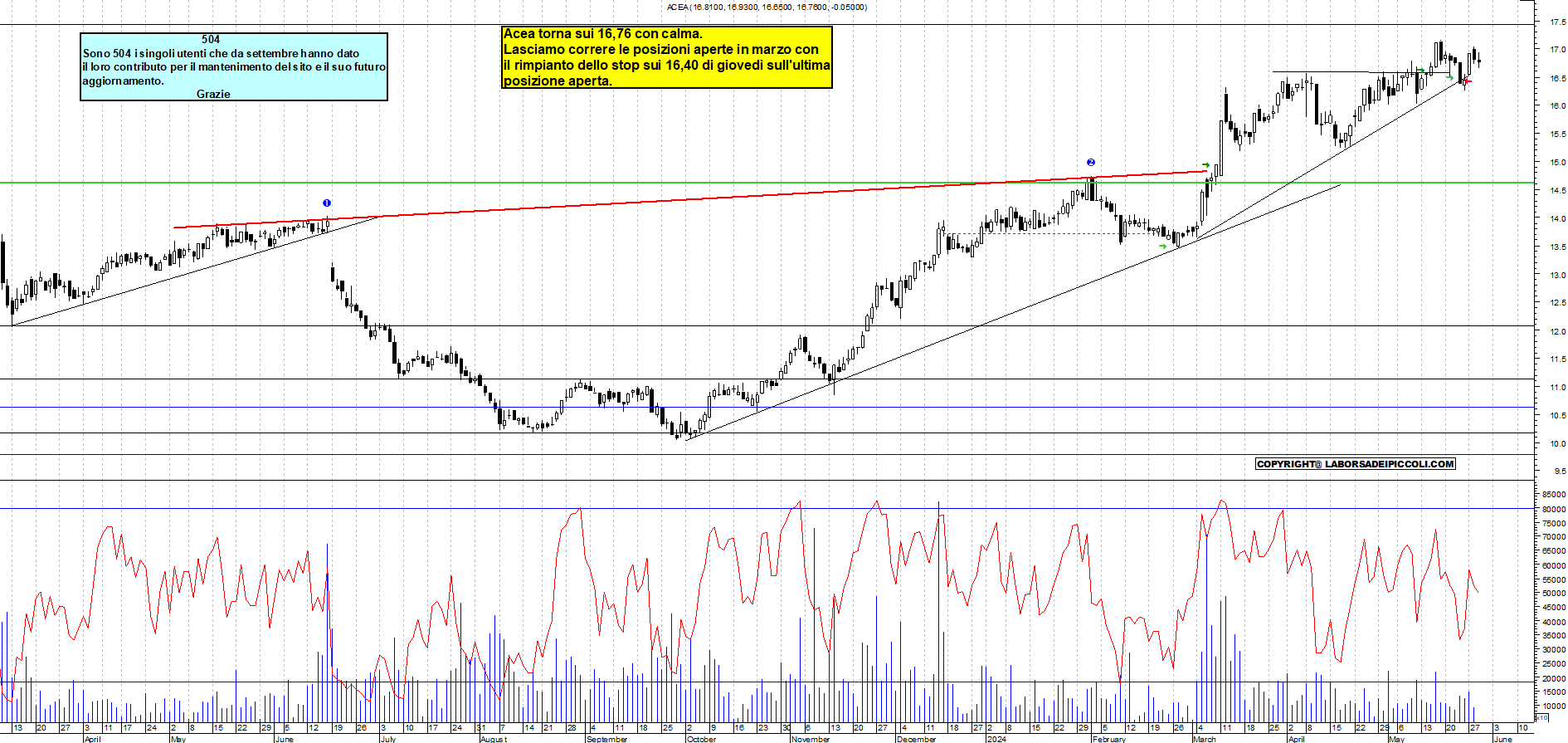 Grafico e analisi tecnica delle azioni Acea