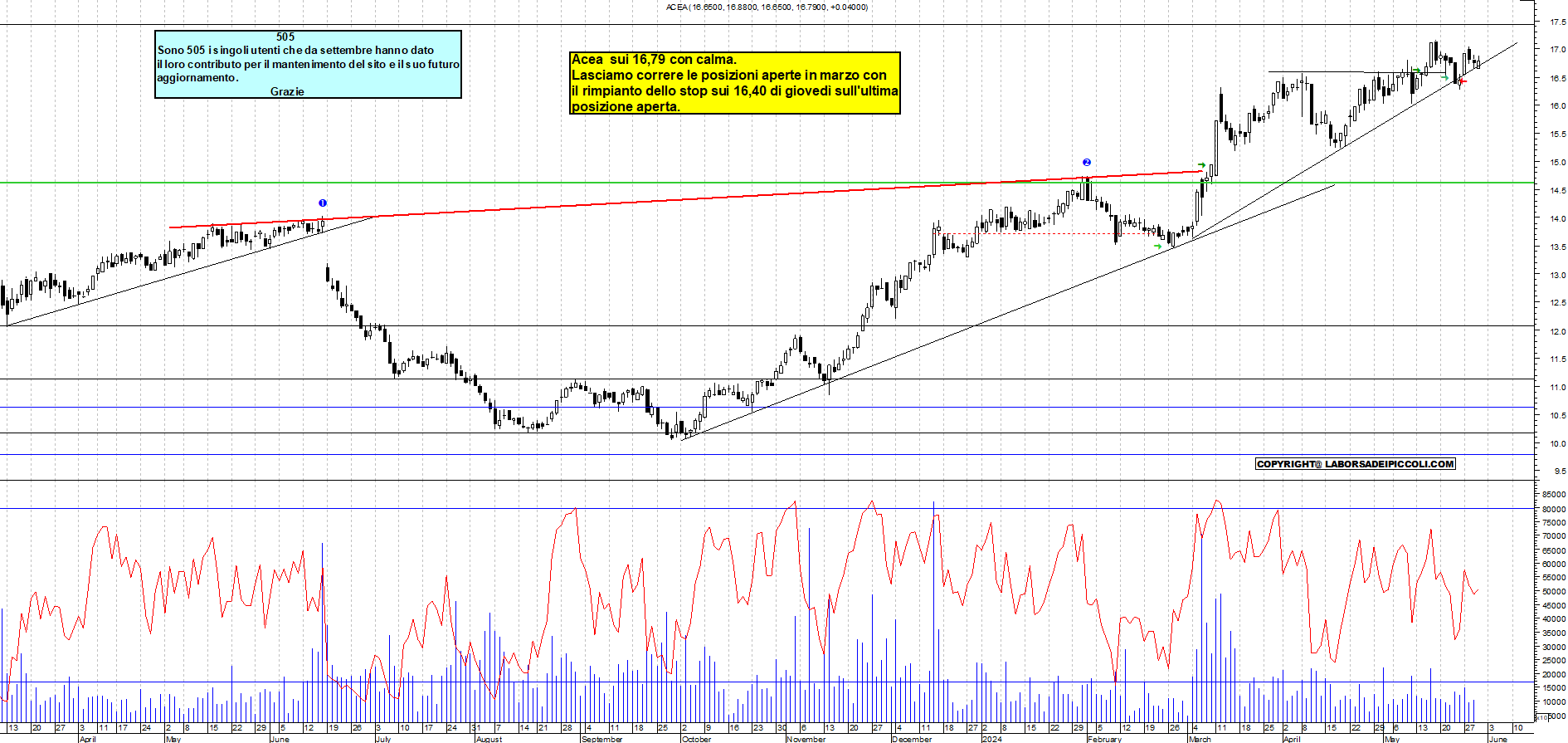 Grafico e analisi tecnica delle azioni Acea