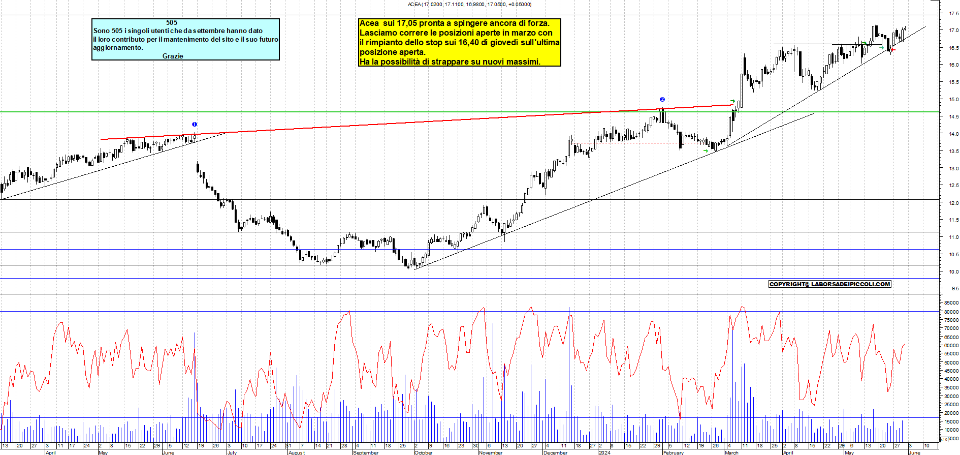 Grafico e analisi tecnica delle azioni Acea