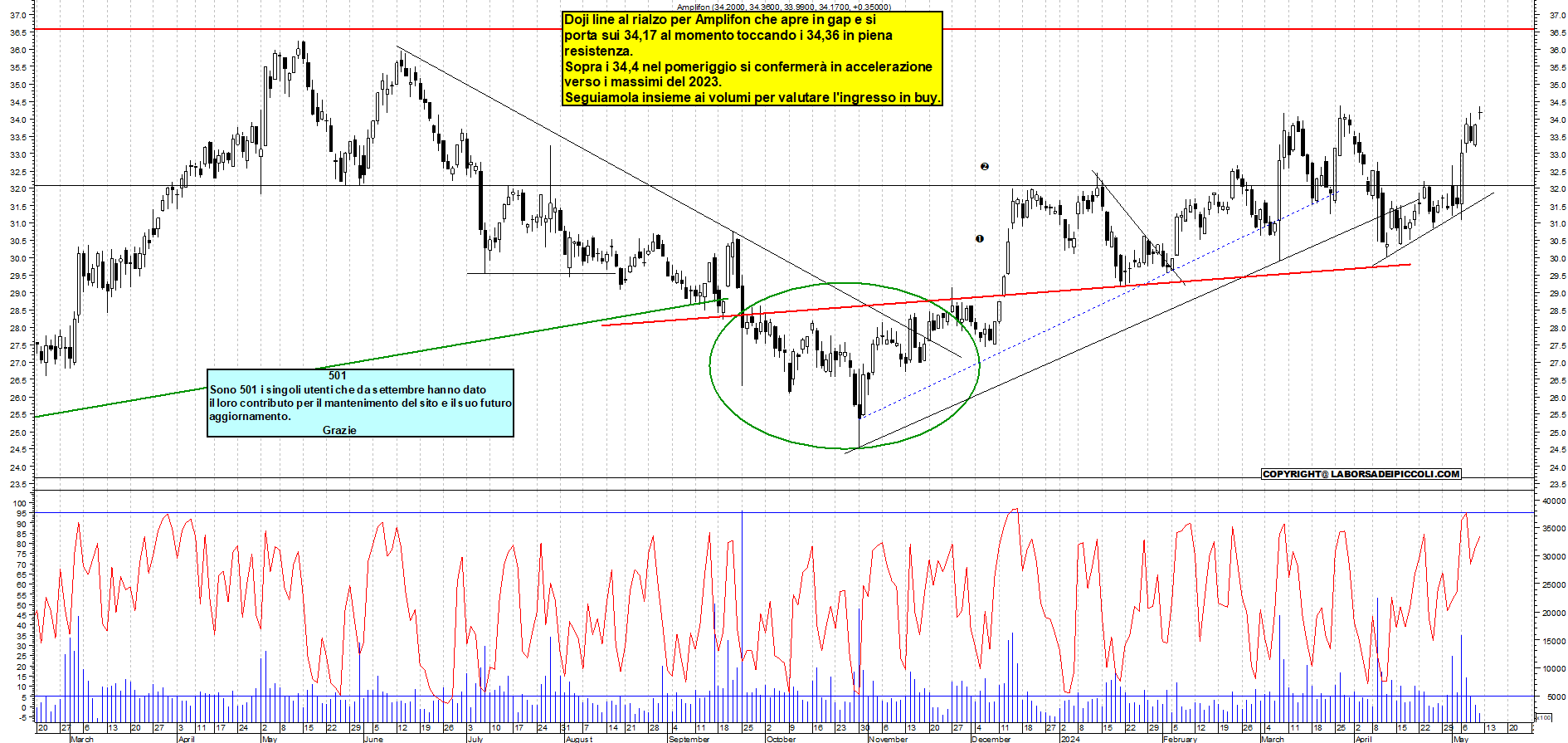 Grafico e analisi tecnica delle azioni Amplifon