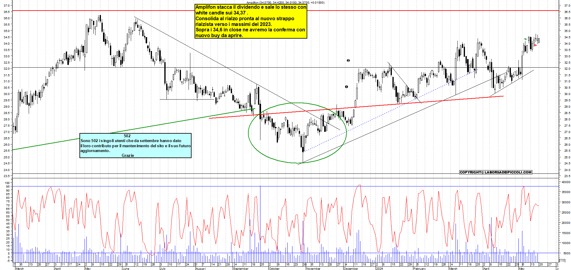 Grafico e analisi tecnica delle azioni Amplifon