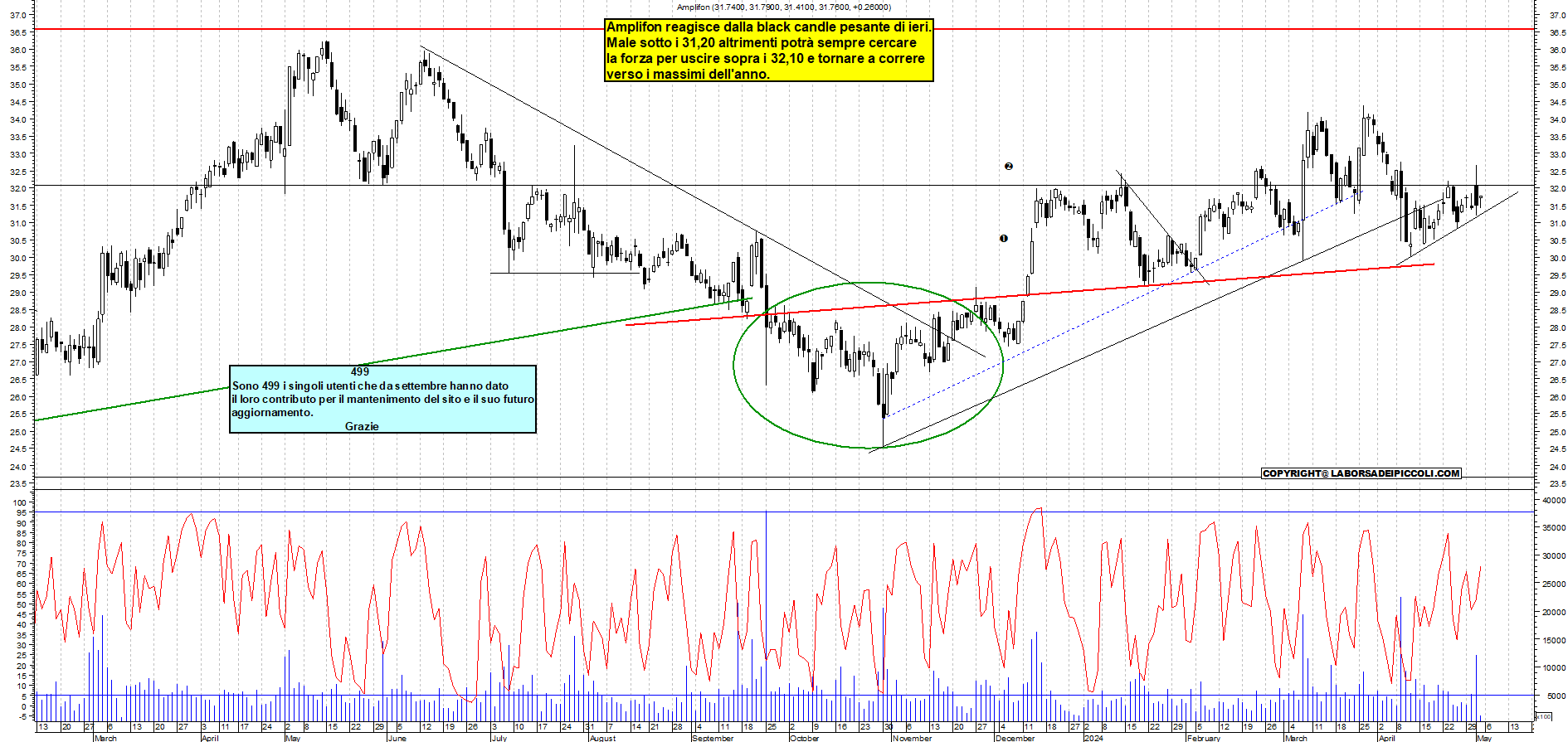 Grafico e analisi tecnica delle azioni Amplifon