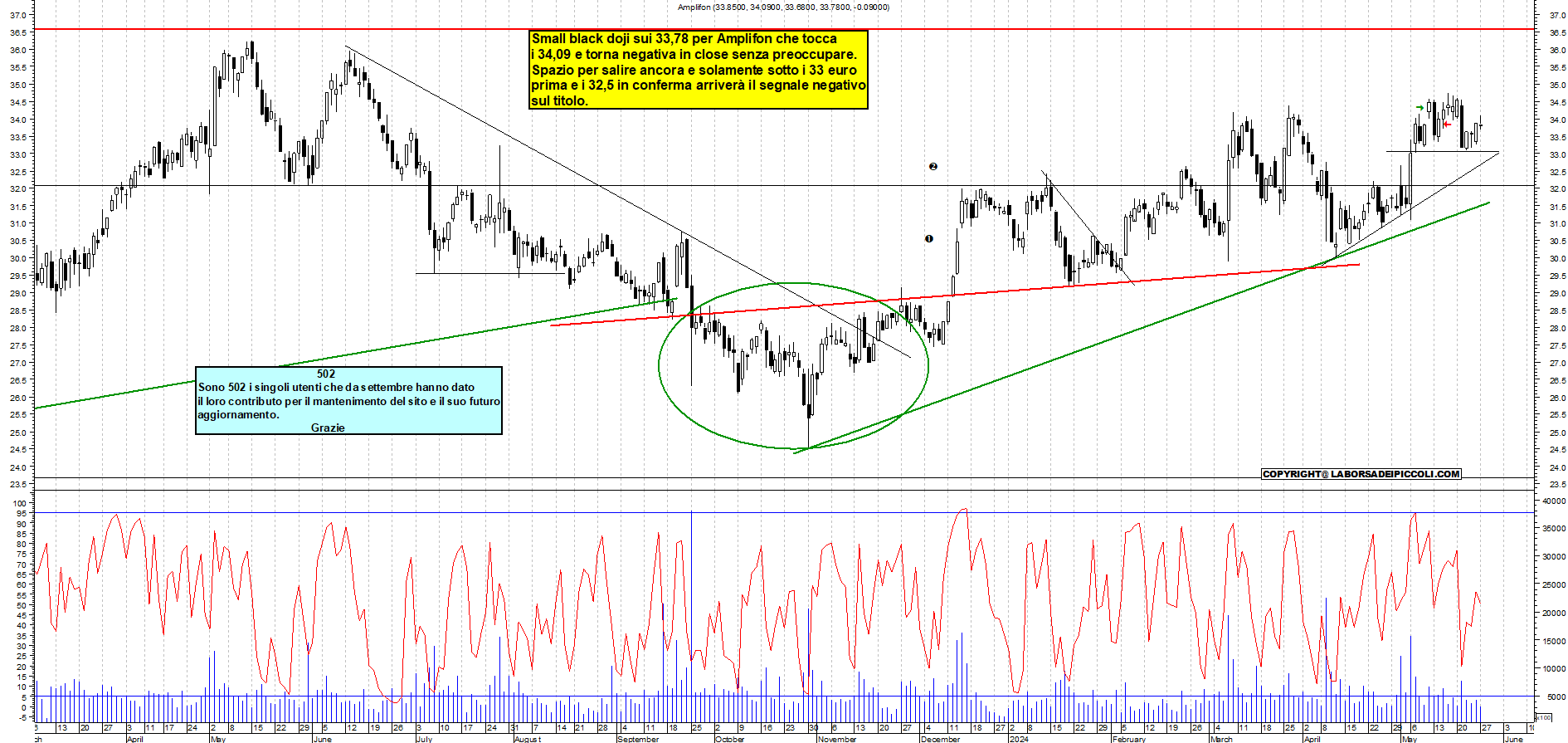 Grafico e analisi tecnica delle azioni Amplifon