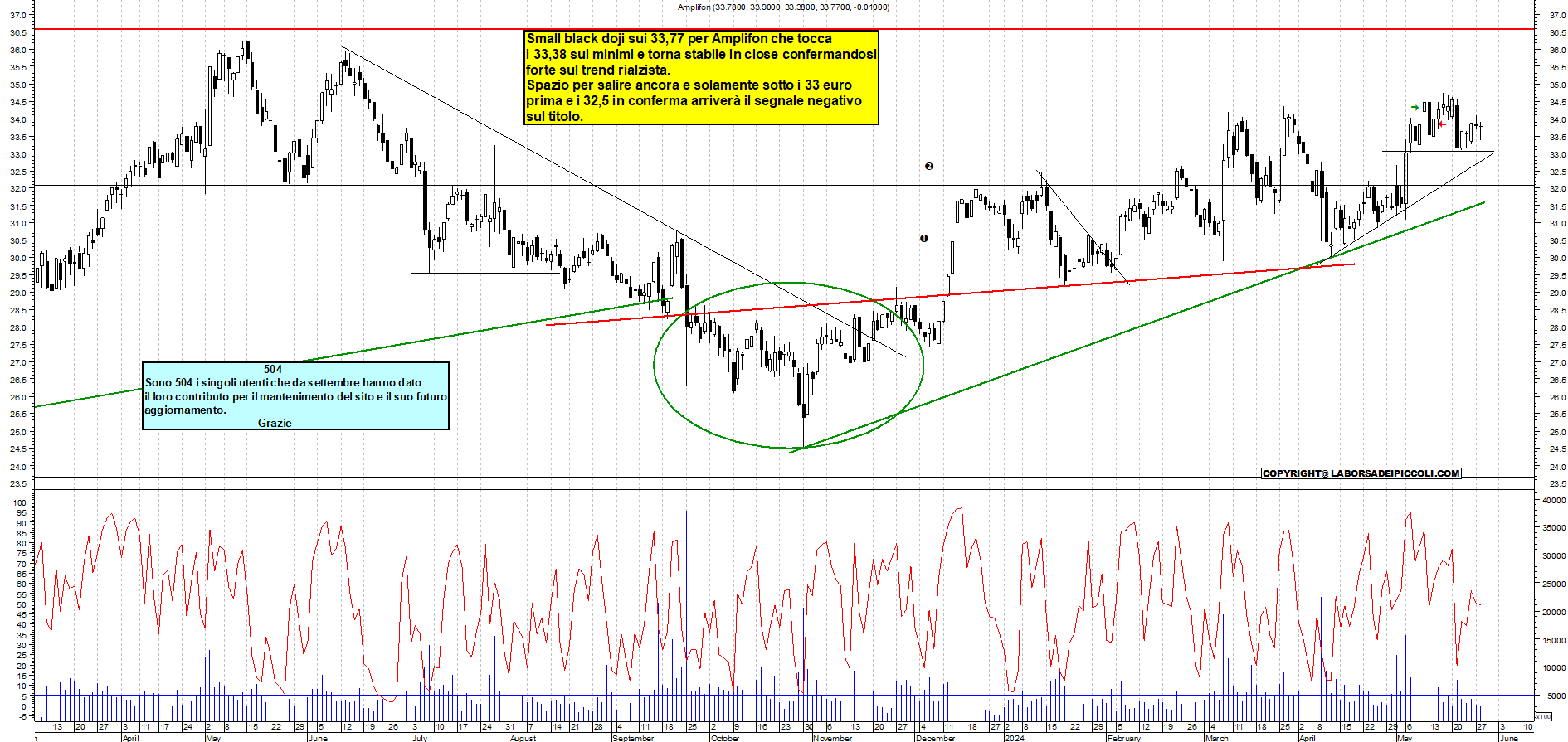 Grafico e analisi tecnica delle azioni Amplifon