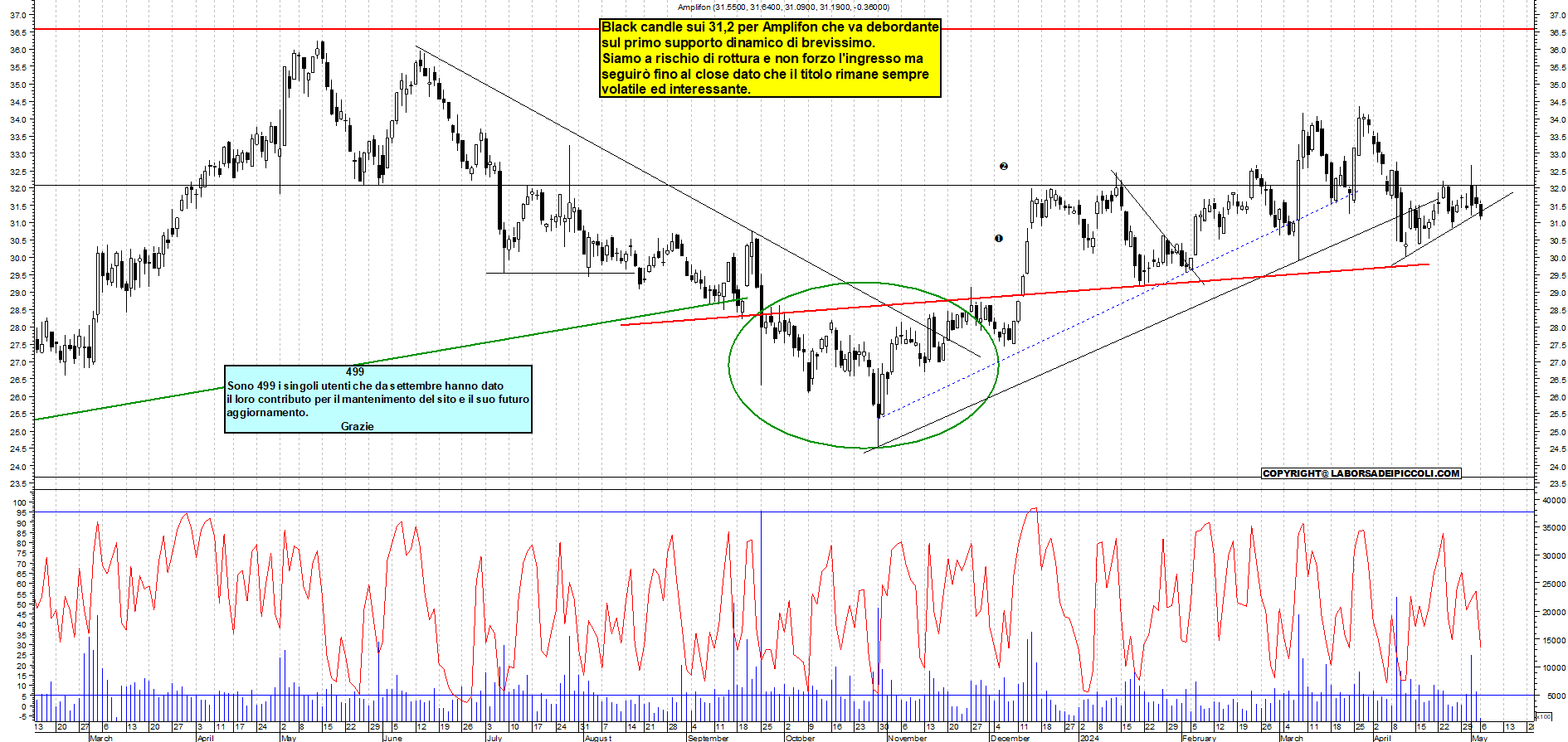 Grafico e analisi tecnica delle azioni Amplifon