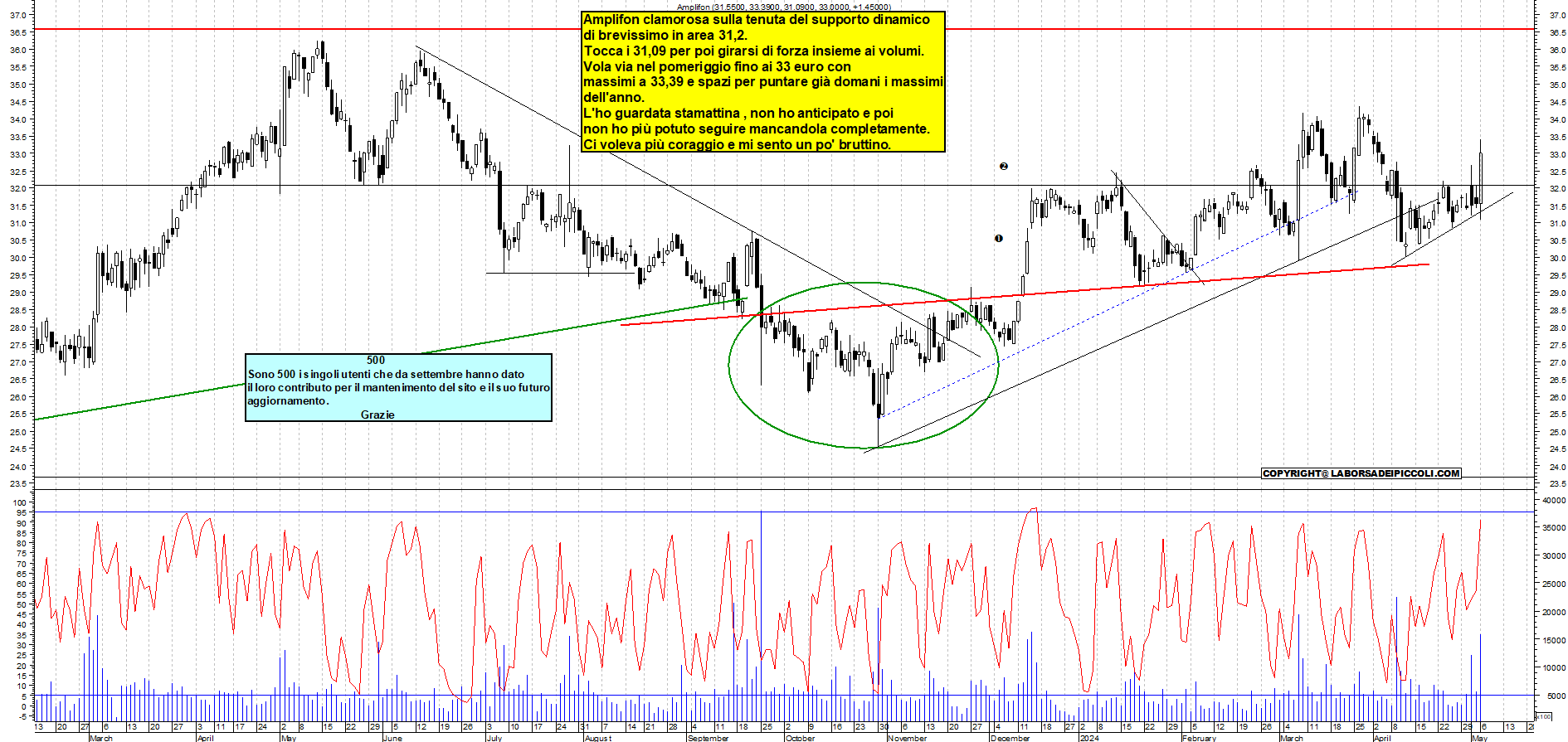 Grafico e analisi tecnica delle azioni Amplifon