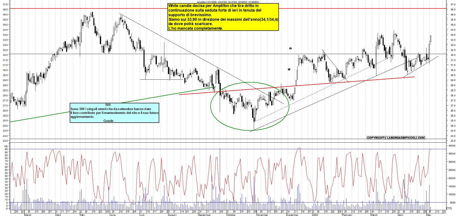 Grafico e analisi tecnica delle azioni Amplifon