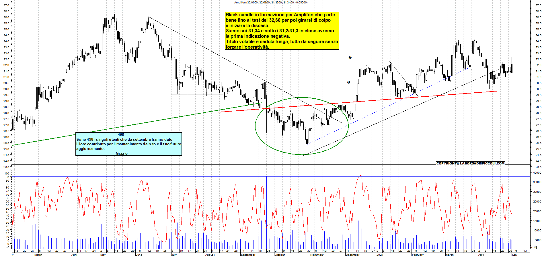 Grafico e analisi tecnica delle azioni Amplifon
