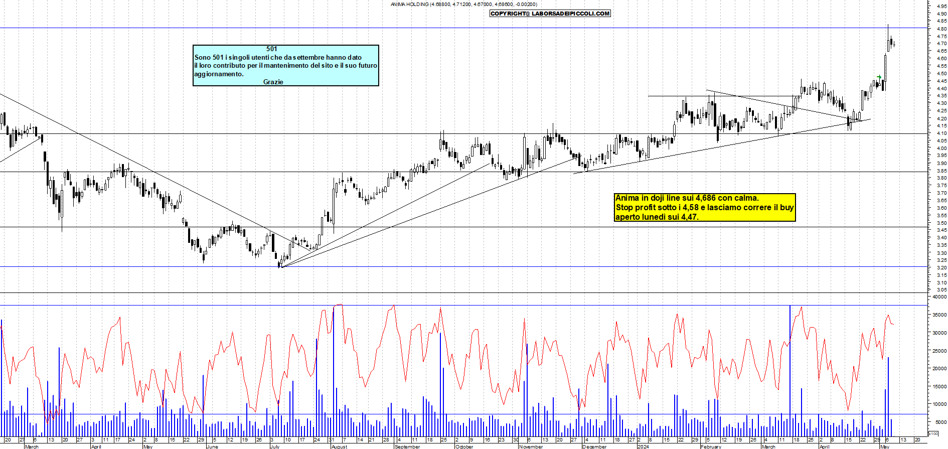 Grafico e analisi tecnica delle azioni Anima Holding