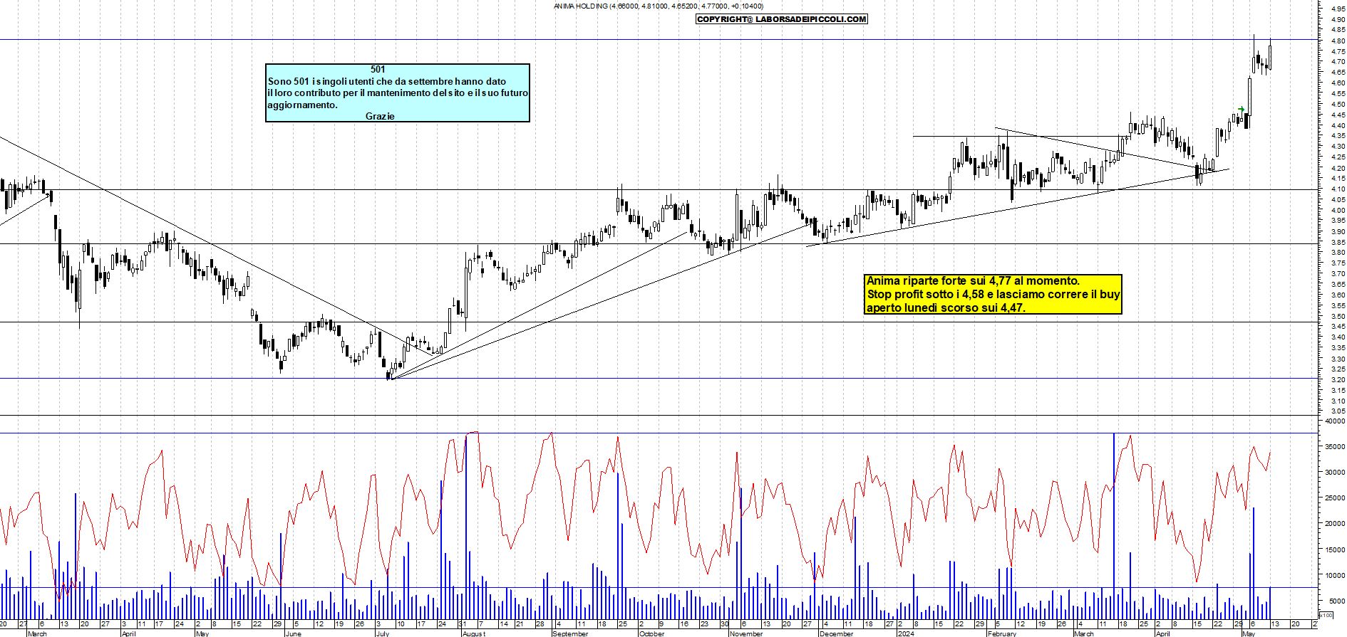 Grafico e analisi tecnica delle azioni Anima Holding