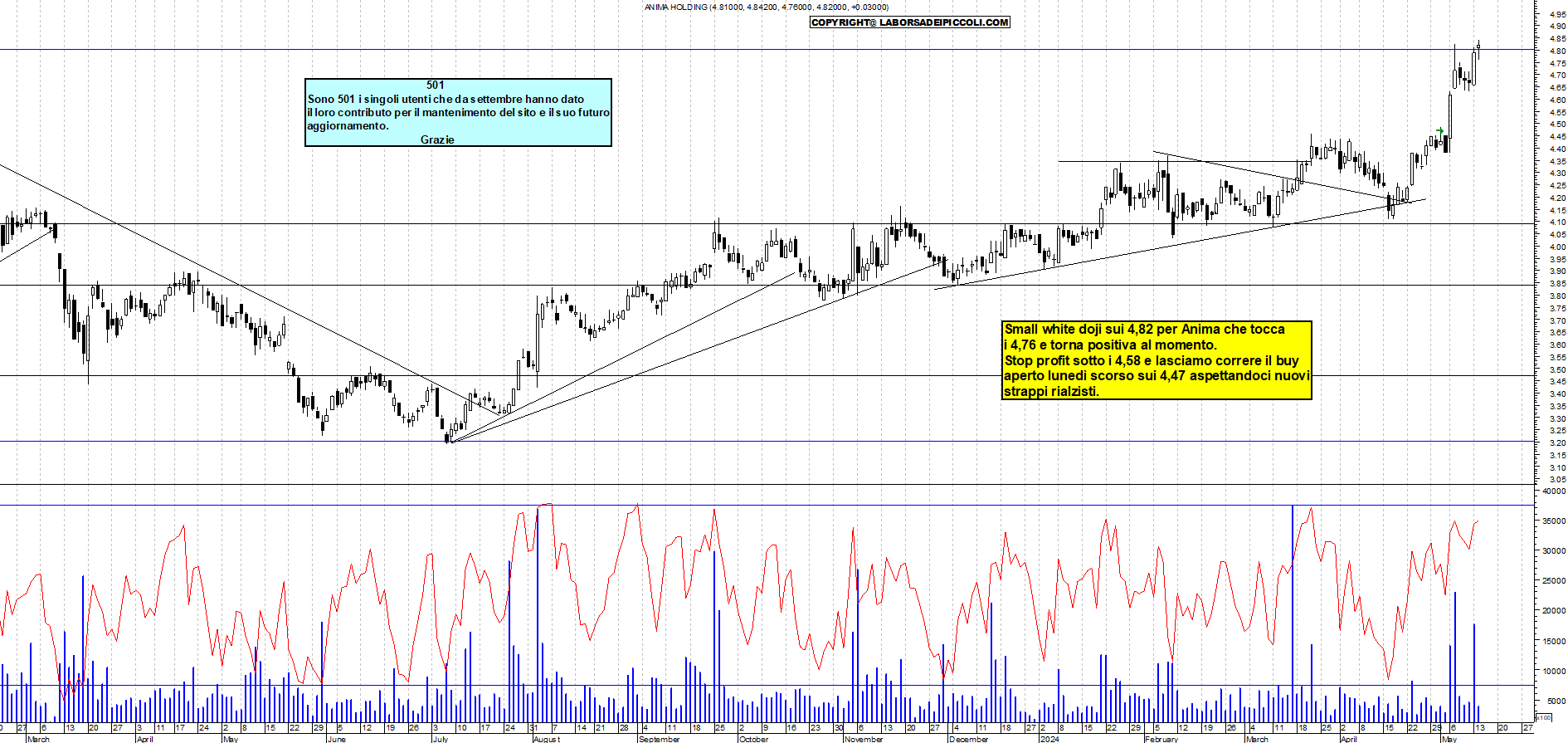 Grafico e analisi tecnica delle azioni Anima Holding