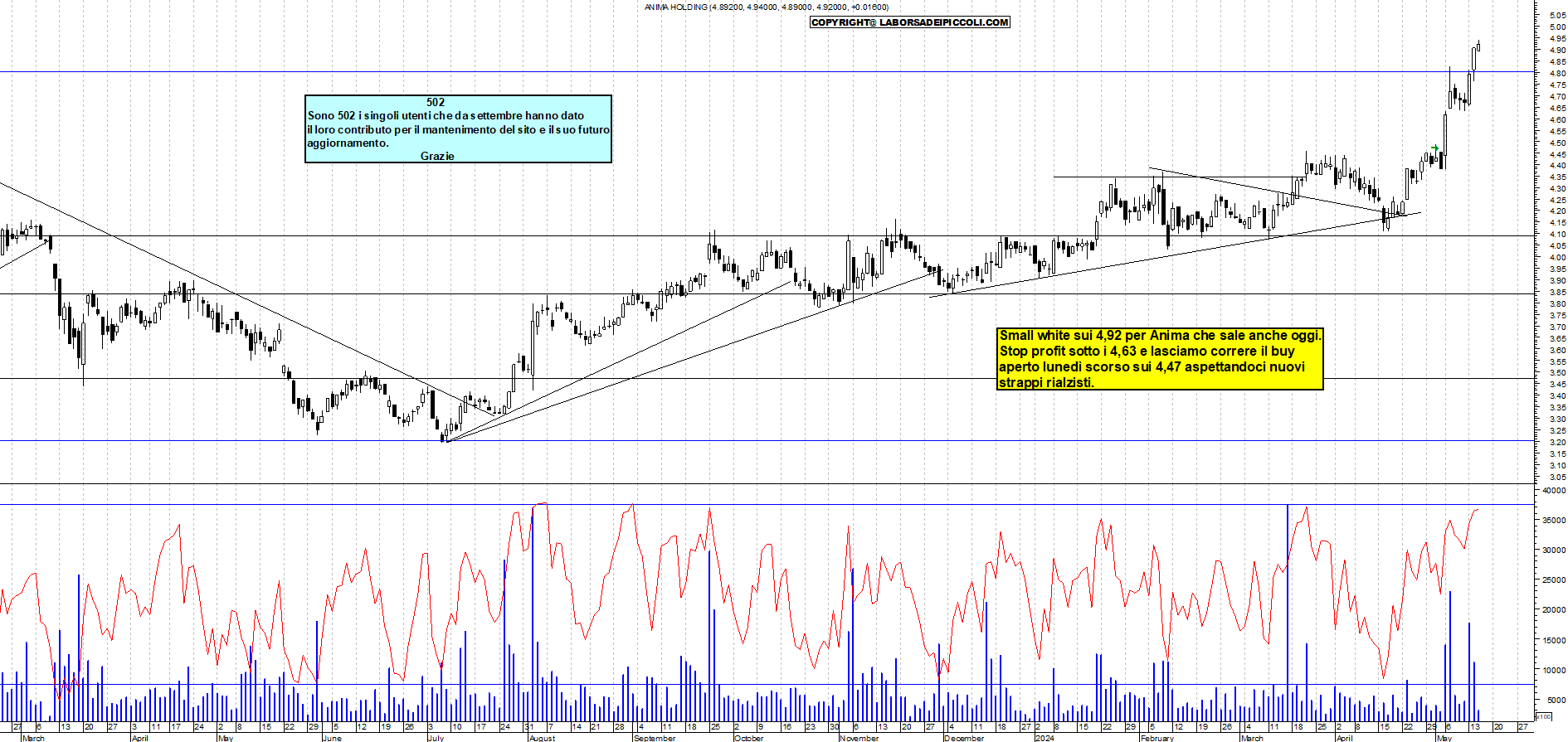 Grafico e analisi tecnica delle azioni Anima Holding