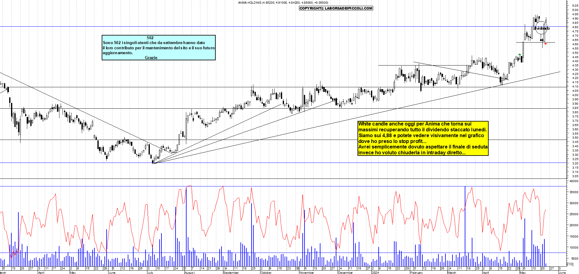 Grafico e analisi tecnica delle azioni Anima Holding