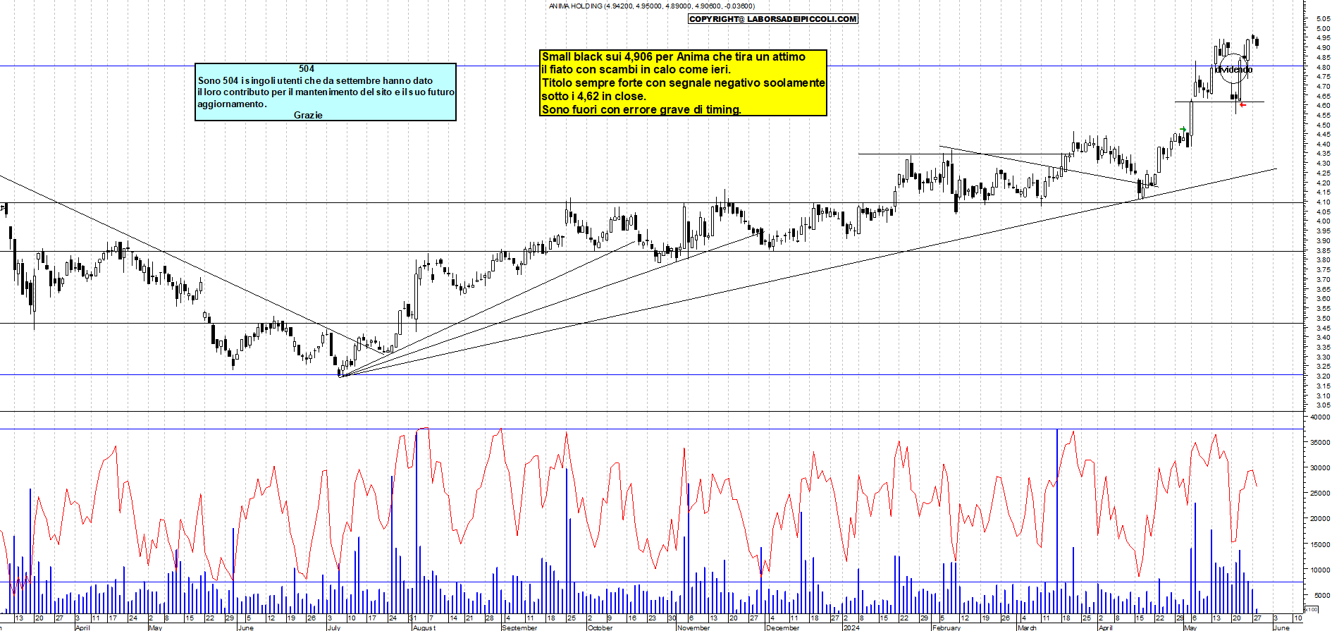 Grafico e analisi tecnica delle azioni Anima Holding