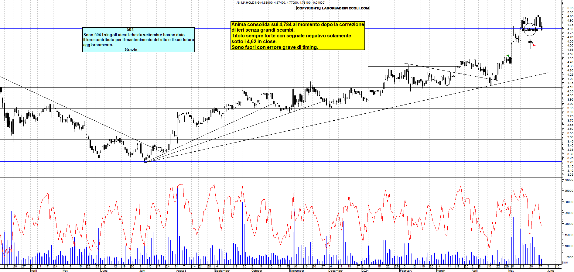 Grafico e analisi tecnica delle azioni Anima Holding