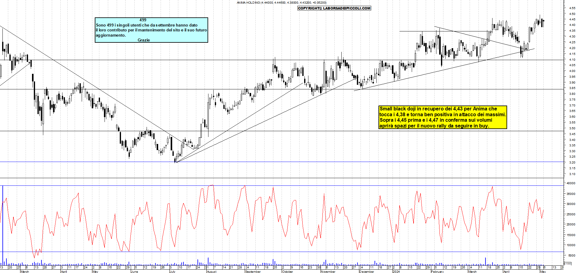 Grafico e analisi tecnica delle azioni Anima Holding